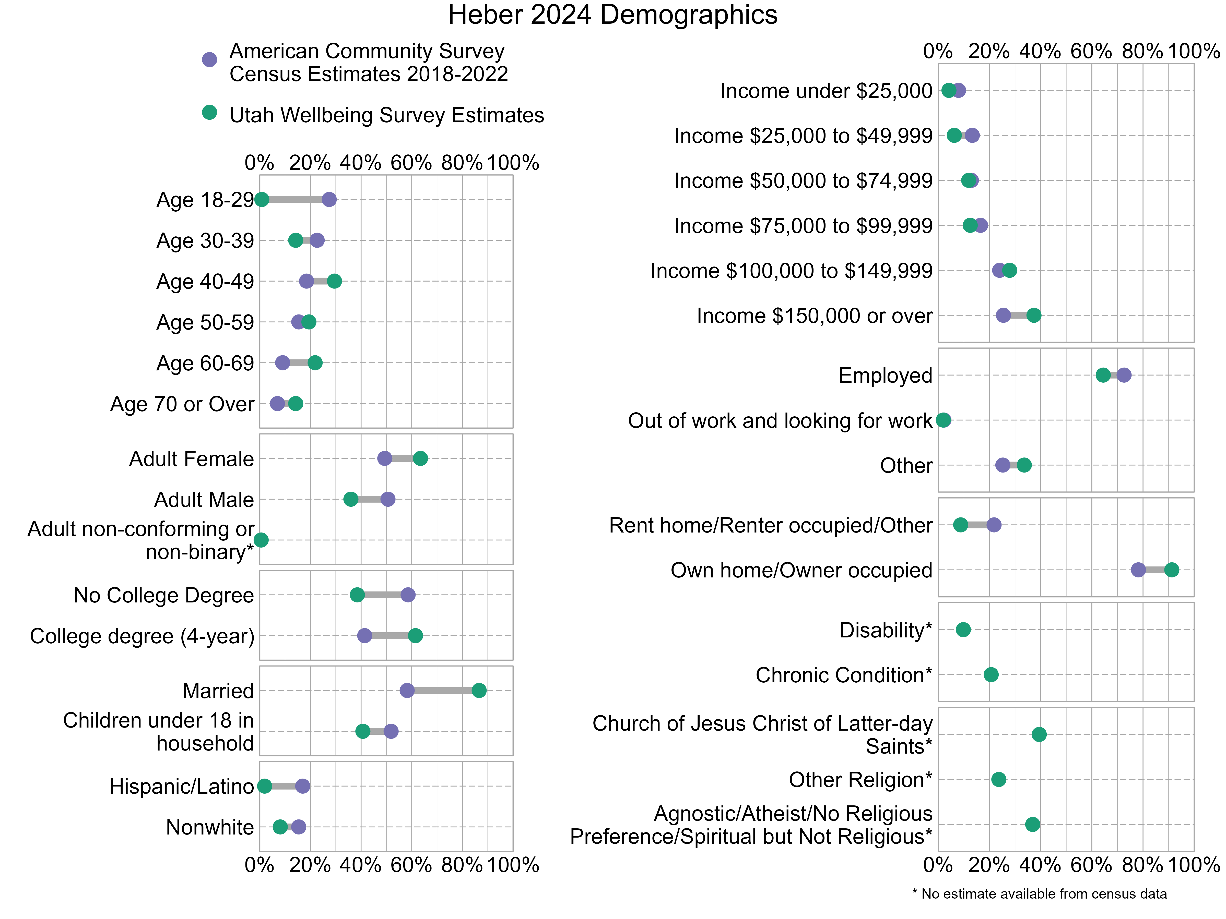Dot Plot. Title: Heber 2024 Demographics. Data — Age 18-29: American Community Survey Estimate: 27%, Utah Wellbeing Survey Estimate: 1%; Age 30-39: American Community Survey Estimate: 23%, Utah Wellbeing Survey Estimate: 14%; Age 40-49: American Community Survey Estimate: 18%, Utah Wellbeing Survey Estimate: 30%; Age 50-59: American Community Survey Estimate: 15%, Utah Wellbeing Survey Estimate: 19%; Age 60-69: American Community Survey Estimate: 9%, Utah Wellbeing Survey Estimate: 22%; Age 70 or Over: American Community Survey Estimate: 7%, Utah Wellbeing Survey Estimate: 14%; Income under $25,000: American Community Survey Estimate: 8%, Utah Wellbeing Survey Estimate: 4%; Income $25,000 to $49,999: American Community Survey Estimate: 13%, Utah Wellbeing Survey Estimate: 6%; Income $50,000 to $74,999: American Community Survey Estimate: 13%, Utah Wellbeing Survey Estimate: 12%; Income $75,000 to $99,999: American Community Survey Estimate: 17%, Utah Wellbeing Survey Estimate: 12%; Income $100,000 to $149,999: American Community Survey Estimate: 24%, Utah Wellbeing Survey Estimate: 28%; Income $150,000 or over: American Community Survey Estimate: 25%, Utah Wellbeing Survey Estimate: 37%; Adult Female: American Community Survey Estimate: 49%, Utah Wellbeing Survey Estimate: 63%; Adult Male: American Community Survey Estimate: 51%, Utah Wellbeing Survey Estimate: 36%; Adult non-conforming or non-binary*: American Community Survey Estimate: NA%, Utah Wellbeing Survey Estimate: 1%; Employed: American Community Survey Estimate: 73%, Utah Wellbeing Survey Estimate: 64%; Out of work and looking for work: American Community Survey Estimate: 2%, Utah Wellbeing Survey Estimate: 2%; Other: American Community Survey Estimate: 25%, Utah Wellbeing Survey Estimate: 34%; No College Degree: American Community Survey Estimate: 59%, Utah Wellbeing Survey Estimate: 39%; College degree (4-year): American Community Survey Estimate: 41%, Utah Wellbeing Survey Estimate: 61%; Rent home/Renter occupied/Other: American Community Survey Estimate: 22%, Utah Wellbeing Survey Estimate: 9%; Own home/Owner occupied: American Community Survey Estimate: 78%, Utah Wellbeing Survey Estimate: 91%; Married: American Community Survey Estimate: 58%, Utah Wellbeing Survey Estimate: 87%; Children under 18 in household: American Community Survey Estimate: 52%, Utah Wellbeing Survey Estimate: 41%; Disability*: American Community Survey Estimate: NA%, Utah Wellbeing Survey Estimate: 10%; Chronic Condition*: American Community Survey Estimate: NA%, Utah Wellbeing Survey Estimate: 21%; Hispanic/Latino: American Community Survey Estimate: 17%, Utah Wellbeing Survey Estimate: 2%; Nonwhite: American Community Survey Estimate: 15%, Utah Wellbeing Survey Estimate: 8%; Church of Jesus Christ of Latter-day Saints*: American Community Survey Estimate: NA%, Utah Wellbeing Survey Estimate: 39%; Other Religion*: American Community Survey Estimate: NA%, Utah Wellbeing Survey Estimate: 24%; Agnostic/Atheist/No Religious Preference/Spiritual but Not Religious*: American Community Survey Estimate: NA%, Utah Wellbeing Survey Estimate: 37%