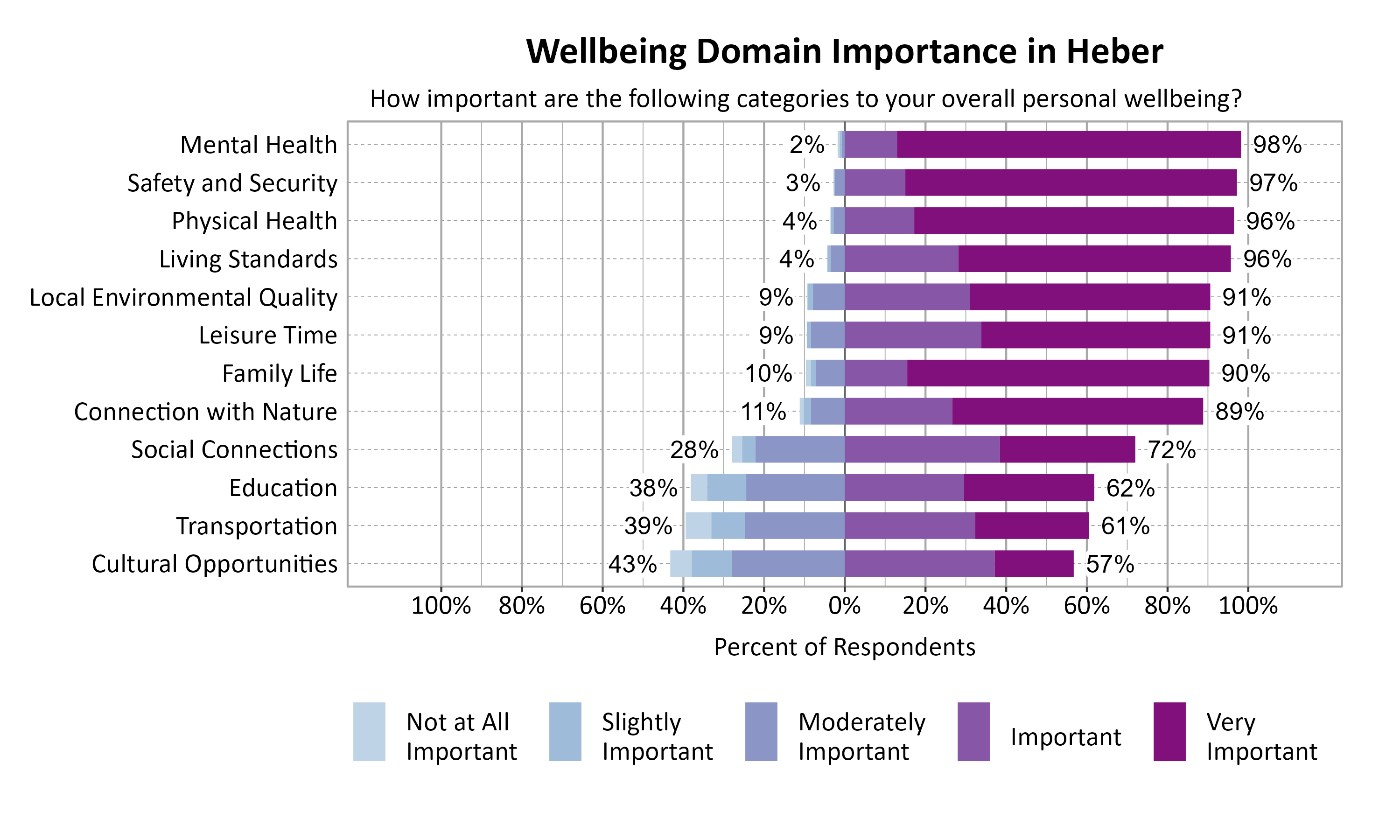 Likert Graph. Title: Wellbeing Domain Importance in Heber. Subtitle: How important are the following categories to your overall personal wellbeing? Data — Category: Mental Health - 2% of respondents rated as not at all important, slightly important, or moderately important while 98% rated as important or very important; Category: Safety and Security - 3% of respondents rated as not at all important, slightly important, or moderately important while 97% rated as important or very important; Category: Living Standards - 4% of respondents rated as not at all important, slightly important, or moderately important while 96% rated as important or very important; Category: Physical Health - 4% of respondents rated as not at all important, slightly important, or moderately important while 96% rated as important or very important; Category: Leisure Time - 9% of respondents rated as not at all important, slightly important, or moderately important while 91% rated as important or very important; Category: Local Environmental Quality - 9% of respondents rated as not at all important, slightly important, or moderately important while 91% rated as important or very important; Category: Family Life -10% of respondents rated as not at all important, slightly important, or moderately important while 90% rated as important or very important; Category: Connection with Nature -11% of respondents rated as not at all important, slightly important, or moderately important while 89% rated as important or very important; Category: Social Connections -28% of respondents rated as not at all important, slightly important, or moderately important while 72% rated as important or very important; Category: Education -38% of respondents rated as not at all important, slightly important, or moderately important while 62% rated as important or very important; Category: Transportation -39% of respondents rated as not at all important, slightly important, or moderately important while 61% rated as important or very important; Category: Cultural Opportunities -43% of respondents rated as not at all important, slightly important, or moderately important while 57% rated as important or very important