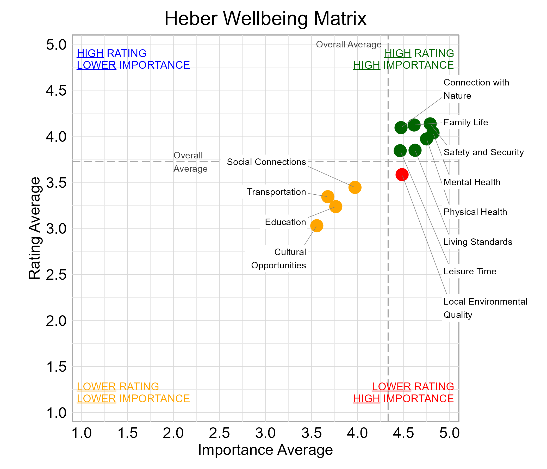 Scatterplot. Title: Heber Wellbeing Matrix. Subtitle: Domains are classified into four quadrants depending on their average rating and average importance as compared to the average of all the average domain ratings and the average domain importance ratings. Data — High rating, high importance (green quadrant) domains include: Connection with Nature, Family Life, Leisure Time, Living Standards, Mental Health, Physical Health, and Safety and Security; Lower rating, lower importance (yellow quadrant) domains include: Cultural Opportunities, Education, Social Connections, and Transportation; Lower rating, high importance (red quadrant) domains include: Local Environmental Quality