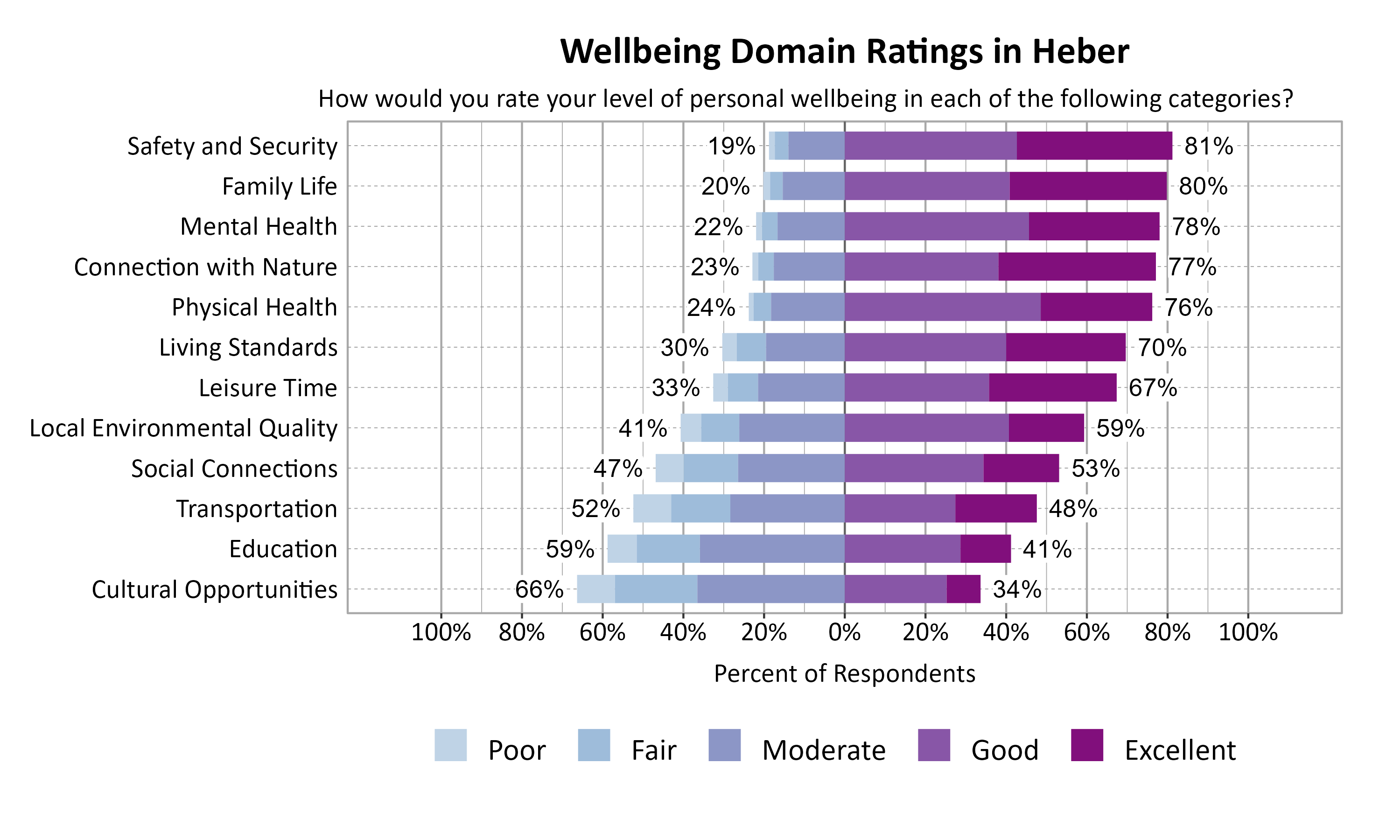 Likert Graph. Title: Wellbeing Domain Ratings in Heber. Subtitle: How would you rate your level of personal wellbeing in each of the following categories? Data — Category: Safety and Security - 19% of respondents rated as poor, fair, or moderate while  81% rated as good or excellent; Category: Family Life - 20% of respondents rated as poor, fair, or moderate while  80% rated as good or excellent; Category: Mental Health - 22% of respondents rated as poor, fair, or moderate while  78% rated as good or excellent; Category: Connection with Nature - 23% of respondents rated as poor, fair, or moderate while  77% rated as good or excellent; Category: Physical Health - 24% of respondents rated as poor, fair, or moderate while  76% rated as good or excellent; Category: Living Standards - 30% of respondents rated as poor, fair, or moderate while  70% rated as good or excellent; Category: Leisure Time - 33% of respondents rated as poor, fair, or moderate while  67% rated as good or excellent; Category: Local Environmental Quality - 41% of respondents rated as poor, fair, or moderate while  59% rated as good or excellent; Category: Social Connections - 47% of respondents rated as poor, fair, or moderate while  53% rated as good or excellent; Category: Transportation - 52% of respondents rated as poor, fair, or moderate while  48% rated as good or excellent; Category: Education - 59% of respondents rated as poor, fair, or moderate while  41% rated as good or excellent; Category: Cultural Opportunities - 66% of respondents rated as poor, fair, or moderate while  34% rated as good or excellent