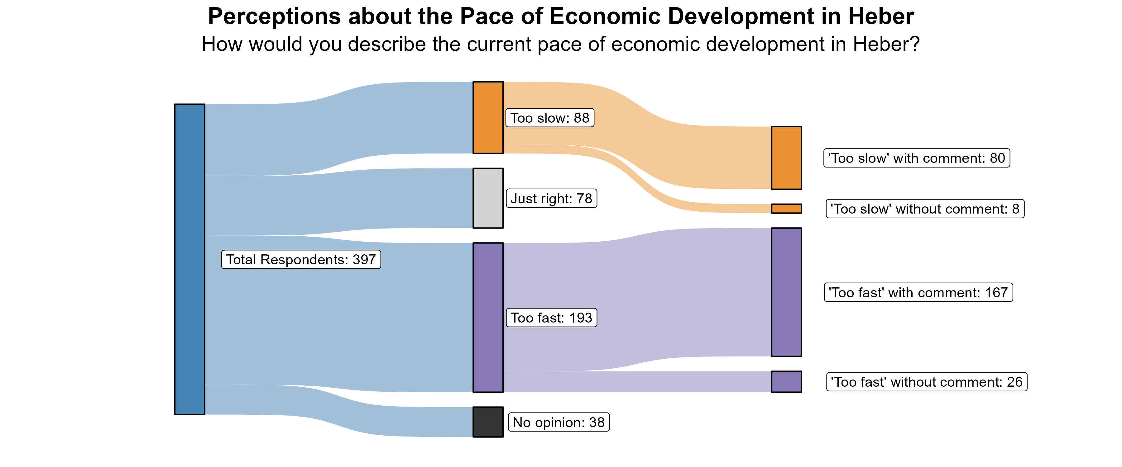 Sankey Graph. Title: Perceptions about the Pace of Economic Development in Heber. Subtitle: How would you describe the current pace of economic development in Heber? (In Number of Respondents). Data — Total Respondents: 397; No opinion: 38; Too fast: 193; Just right: 78; Too slow: 88; 'Too fast' without comment: 26; 'Too fast' with comment: 167; 'Too slow' without comment: 8; 'Too slow' with comment: 80