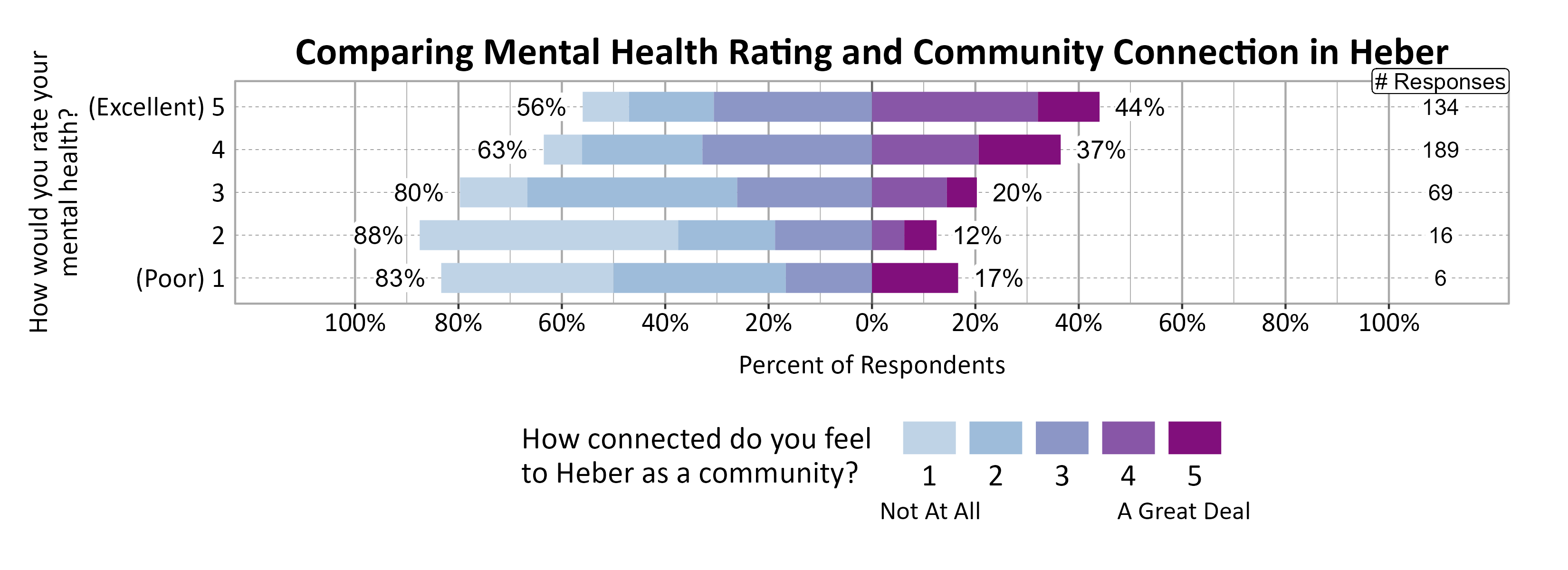 Likert Graph. Title: Comparing Mental Health Rating and Community Connection in Heber. Data — Of the 6 respondents that rate their mental health rating as a (Poor) 1, 83% indicate a community connection score of 1, 2, or 3 while 17% indicate a community connection score of 4 or 5; Of the 16 respondents that rate their mental health rating as a 2, 88% indicate a community connection score of 1, 2, or 3 while 12% indicate a community connection score of 4 or 5; Of the 69 respondents that rate their mental health rating as a 3, 80% indicate a community connection score of 1, 2, or 3 while 20% indicate a community connection score of 4 or 5; Of the 189 respondents that rate their mental health rating as a 4, 63% indicate a community connection score of 1, 2, or 3 while 37% indicate a community connection score of 4 or 5; Of the 134 respondents that rate their mental health rating as a (Excellent) 5, 56% indicate a community connection score of 1, 2, or 3 while 44% indicate a community connection score of 4 or 5