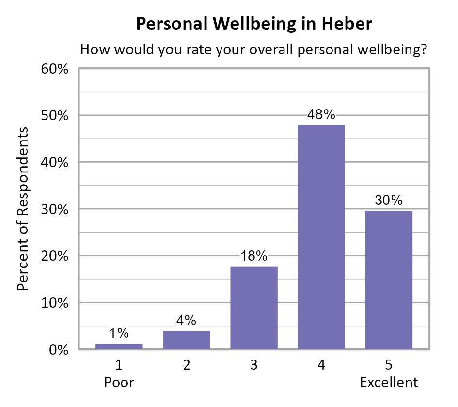 Bar Chart. Title: Personal Wellbeing in Heber. Subtitle: How would you rate your overall personal wellbeing? Data — 1 Poor: 1% of respondents; 2: 4% of respondents; 3: 18% of respondents; 4: 48% of respondents; 5 Excellent: 30% of respondents