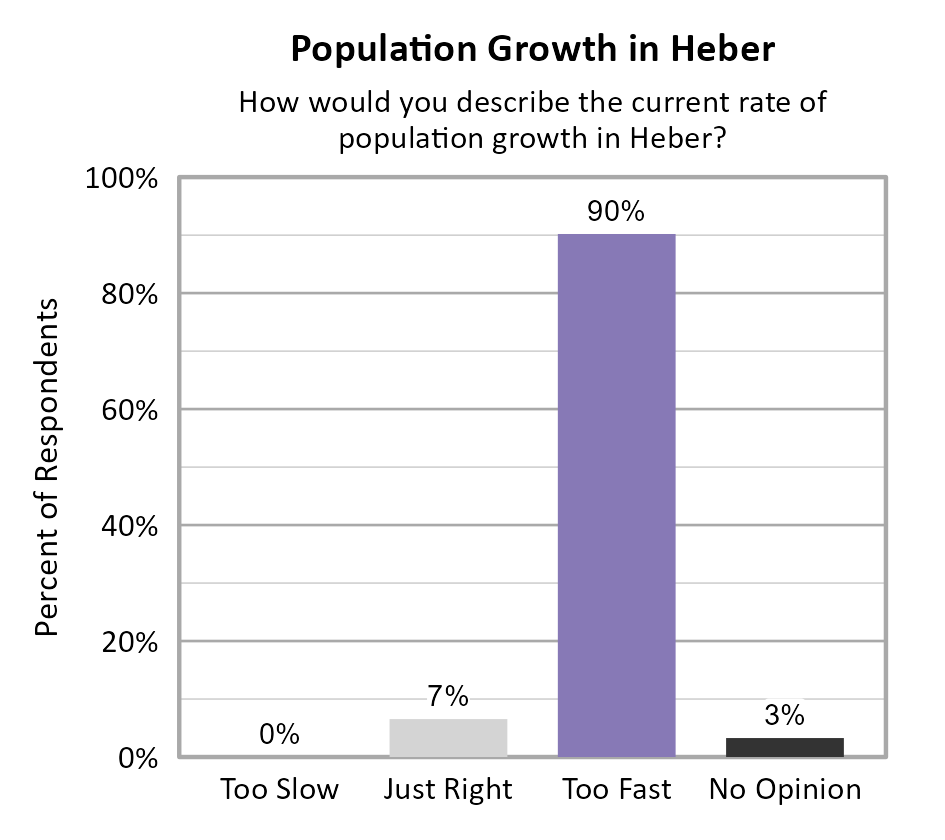 Bar Chart. Title: Population Growth in Heber. Subtitle: How would you describe the current rate of population growth in Heber? Data — Too Slow: 0% of respondents; Just Right: 7% of respondents; Too Fast: 90% of respondents; No Opinion: 3% of respondents