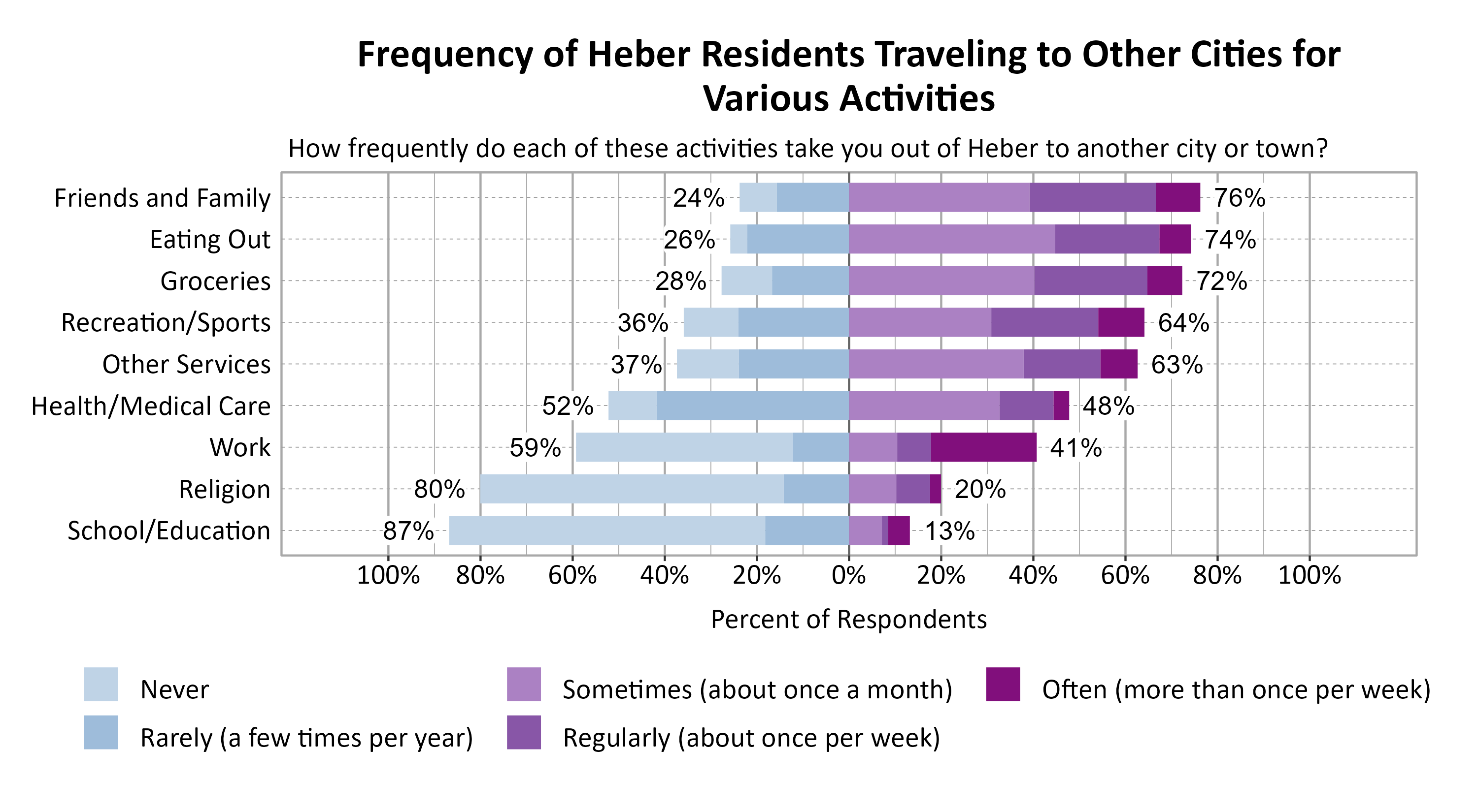 Likert Graph. Title: Frequency of Heber Residents Traveling to Other Cities for Various Activities. Subtitle: How frequently do each of these activities take you out of Heber to another city or town? Data — Category: Friends and Family - 24% of respondents indicated it was never or rarely and 76% of respondents indicated it was sometimes, regularly, often; Category: Eating Out - 26% of respondents indicated it was never or rarely and 74% of respondents indicated it was sometimes, regularly, often; Category: Groceries - 28% of respondents indicated it was never or rarely and 72% of respondents indicated it was sometimes, regularly, often; Category: Recreation/Sports - 36% of respondents indicated it was never or rarely and 64% of respondents indicated it was sometimes, regularly, often; Category: Other Services - 37% of respondents indicated it was never or rarely and 63% of respondents indicated it was sometimes, regularly, often; Category: Health/Medical Care - 52% of respondents indicated it was never or rarely and 48% of respondents indicated it was sometimes, regularly, often; Category: Work - 59% of respondents indicated it was never or rarely and 41% of respondents indicated it was sometimes, regularly, often; Category: Religion - 80% of respondents indicated it was never or rarely and 20% of respondents indicated it was sometimes, regularly, often; Category: School/Education - 87% of respondents indicated it was never or rarely and 13% of respondents indicated it was sometimes, regularly, often