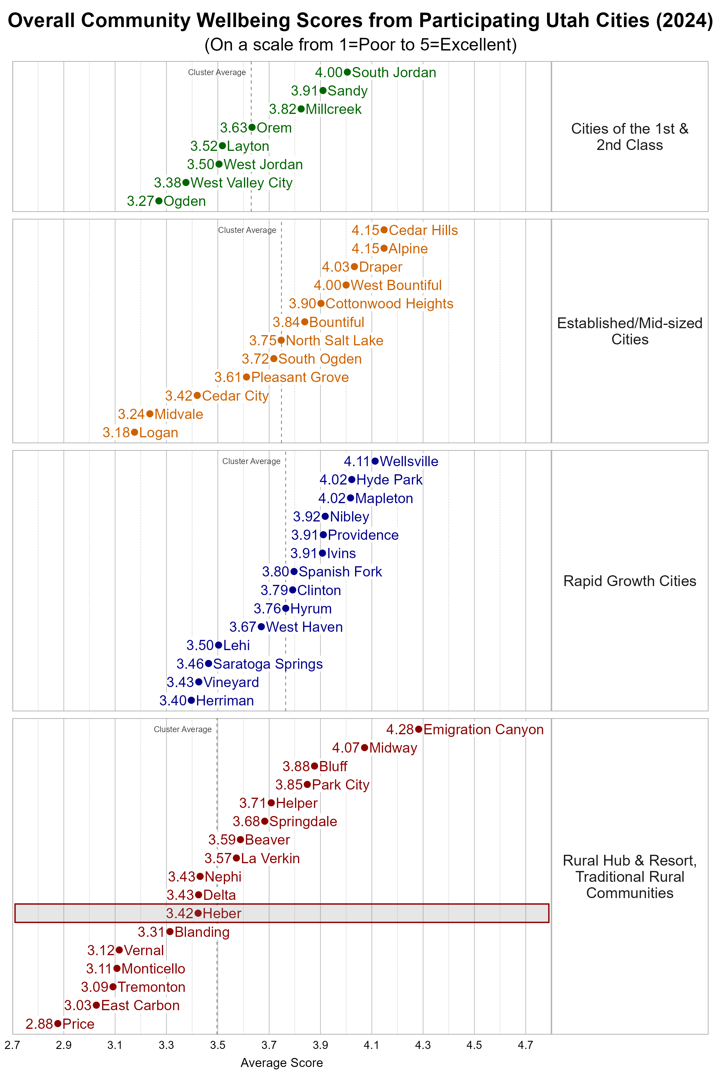 Dot Plot. Title: Overall Community Wellbeing Scores from Participating Utah Cities (2024). Subtitle: (On a scale from 1=Poor to 5=Excellent). Data — Group: Cities of the 1st & 2nd Class — Ogden Average Score 3.27; West Valley City Average Score 3.38; West Jordan Average Score 3.50; Layton Average Score 3.52; Orem Average Score 3.63; Millcreek Average Score 3.82; Sandy Average Score 3.91; South Jordan Average Score 4.00; Group: Established/Mid-sized Cities — Logan Average Score 3.18; Midvale Average Score 3.24; Cedar City Average Score 3.42; Pleasant Grove Average Score 3.61; South Ogden Average Score 3.72; North Salt Lake Average Score 3.75; Bountiful Average Score 3.84; Cottonwood Heights Average Score 3.90; West Bountiful Average Score 4.00; Draper Average Score 4.03; Alpine Average Score 4.15; Cedar Hills Average Score 4.15; Group: Rapid Growth Cities — Herriman Average Score 3.40; Vineyard Average Score 3.43; Saratoga Springs Average Score 3.46; Lehi Average Score 3.50; West Haven Average Score 3.67; Hyrum Average Score 3.76; Clinton Average Score 3.79; Spanish Fork Average Score 3.80; Ivins Average Score 3.91; Providence Average Score 3.91; Nibley Average Score 3.92; Hyde Park Average Score 4.02; Mapleton Average Score 4.02; Wellsville Average Score 4.11; Group: Rural Hub & Resort, Traditional Rural Communities — Price Average Score 2.88; East Carbon Average Score 3.03; Tremonton Average Score 3.09; Monticello Average Score 3.11; Vernal Average Score 3.12; Blanding Average Score 3.31; Heber Average Score 3.42; Delta Average Score 3.43; Nephi Average Score 3.43; La Verkin Average Score 3.57; Beaver Average Score 3.59; Springdale Average Score 3.68; Helper Average Score 3.71; Park City Average Score 3.85; Bluff Average Score 3.88; Midway Average Score 4.07; Emigration Canyon Average Score 4.28