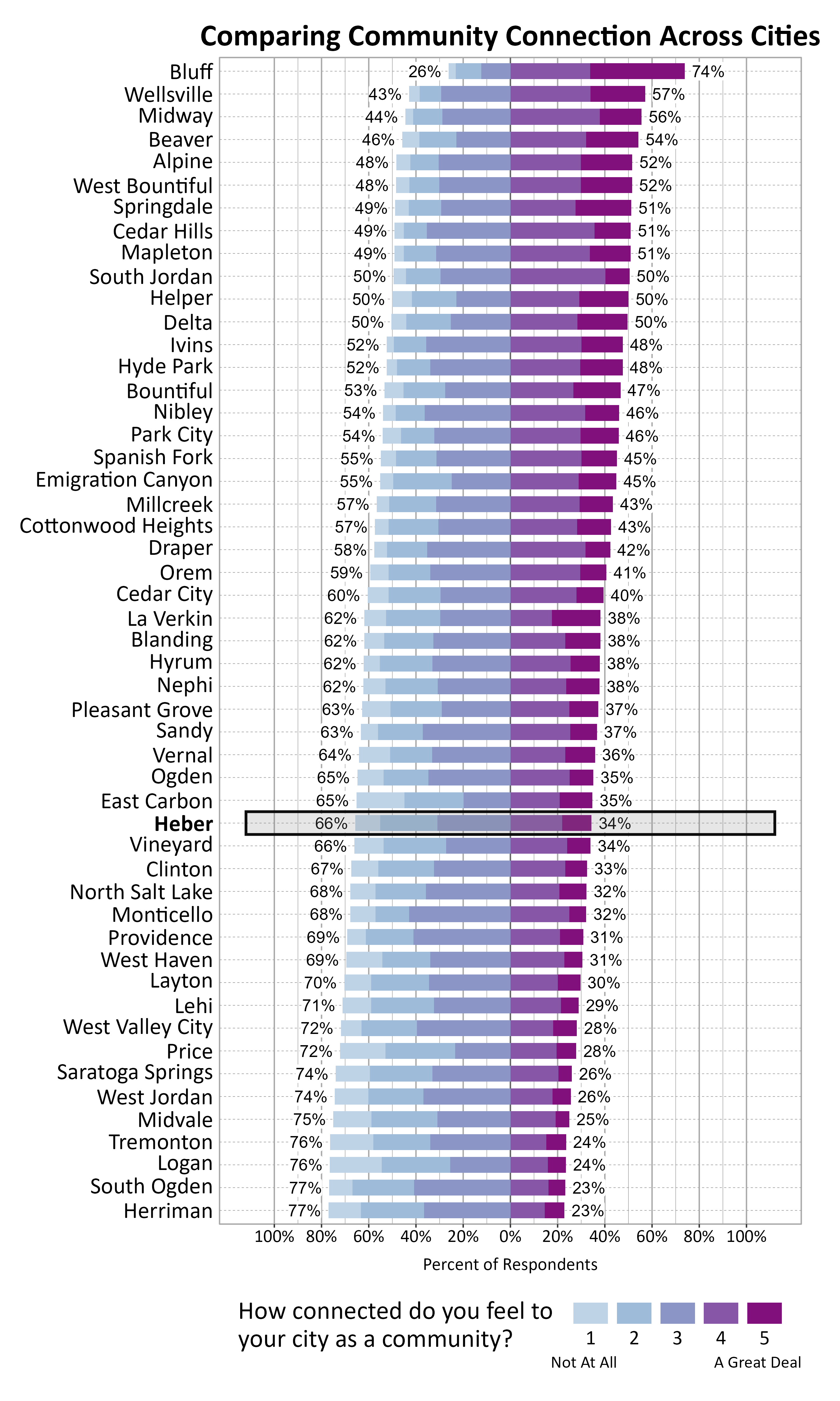 Likert Graph. Title: Comparing Community Connection Across Cities. Subtitle: How connected do you feel to your city as a community? 1 being not at all and 5 being a great deal. Data — City: Bluff 26% of respondents indicated a community connection score of 1, 2, or 3 while 74% of respondents indicated a community connection score of 4 or 5; City: Wellsville 43% of respondents indicated a community connection score of 1, 2, or 3 while 57% of respondents indicated a community connection score of 4 or 5; City: Midway 44% of respondents indicated a community connection score of 1, 2, or 3 while 56% of respondents indicated a community connection score of 4 or 5; City: Beaver 46% of respondents indicated a community connection score of 1, 2, or 3 while 54% of respondents indicated a community connection score of 4 or 5; City: Alpine 48% of respondents indicated a community connection score of 1, 2, or 3 while 52% of respondents indicated a community connection score of 4 or 5; City: West Bountiful 48% of respondents indicated a community connection score of 1, 2, or 3 while 52% of respondents indicated a community connection score of 4 or 5; City: Springdale 49% of respondents indicated a community connection score of 1, 2, or 3 while 51% of respondents indicated a community connection score of 4 or 5; City: Cedar Hills 49% of respondents indicated a community connection score of 1, 2, or 3 while 51% of respondents indicated a community connection score of 4 or 5; City: Mapleton 49% of respondents indicated a community connection score of 1, 2, or 3 while 51% of respondents indicated a community connection score of 4 or 5; City: South Jordan 50% of respondents indicated a community connection score of 1, 2, or 3 while 50% of respondents indicated a community connection score of 4 or 5; City: Helper 50% of respondents indicated a community connection score of 1, 2, or 3 while 50% of respondents indicated a community connection score of 4 or 5; City: Delta 50% of respondents indicated a community connection score of 1, 2, or 3 while 50% of respondents indicated a community connection score of 4 or 5; City: Ivins 52% of respondents indicated a community connection score of 1, 2, or 3 while 48% of respondents indicated a community connection score of 4 or 5; City: Hyde Park 52% of respondents indicated a community connection score of 1, 2, or 3 while 48% of respondents indicated a community connection score of 4 or 5; City: Bountiful 53% of respondents indicated a community connection score of 1, 2, or 3 while 47% of respondents indicated a community connection score of 4 or 5; City: Nibley 54% of respondents indicated a community connection score of 1, 2, or 3 while 46% of respondents indicated a community connection score of 4 or 5; City: Park City 54% of respondents indicated a community connection score of 1, 2, or 3 while 46% of respondents indicated a community connection score of 4 or 5; City: Spanish Fork 55% of respondents indicated a community connection score of 1, 2, or 3 while 45% of respondents indicated a community connection score of 4 or 5; City: Emigration Canyon 55% of respondents indicated a community connection score of 1, 2, or 3 while 45% of respondents indicated a community connection score of 4 or 5; City: Millcreek 57% of respondents indicated a community connection score of 1, 2, or 3 while 43% of respondents indicated a community connection score of 4 or 5; City: Cottonwood Heights 57% of respondents indicated a community connection score of 1, 2, or 3 while 43% of respondents indicated a community connection score of 4 or 5; City: Draper 58% of respondents indicated a community connection score of 1, 2, or 3 while 42% of respondents indicated a community connection score of 4 or 5; City: Orem 59% of respondents indicated a community connection score of 1, 2, or 3 while 41% of respondents indicated a community connection score of 4 or 5; City: Cedar City 60% of respondents indicated a community connection score of 1, 2, or 3 while 40% of respondents indicated a community connection score of 4 or 5; City: La Verkin 62% of respondents indicated a community connection score of 1, 2, or 3 while 38% of respondents indicated a community connection score of 4 or 5; City: Blanding 62% of respondents indicated a community connection score of 1, 2, or 3 while 38% of respondents indicated a community connection score of 4 or 5; City: Hyrum 62% of respondents indicated a community connection score of 1, 2, or 3 while 38% of respondents indicated a community connection score of 4 or 5; City: Nephi 62% of respondents indicated a community connection score of 1, 2, or 3 while 38% of respondents indicated a community connection score of 4 or 5; City: Pleasant Grove 63% of respondents indicated a community connection score of 1, 2, or 3 while 37% of respondents indicated a community connection score of 4 or 5; City: Sandy 63% of respondents indicated a community connection score of 1, 2, or 3 while 37% of respondents indicated a community connection score of 4 or 5; City: Vernal 64% of respondents indicated a community connection score of 1, 2, or 3 while 36% of respondents indicated a community connection score of 4 or 5; City: Ogden 65% of respondents indicated a community connection score of 1, 2, or 3 while 35% of respondents indicated a community connection score of 4 or 5; City: East Carbon 65% of respondents indicated a community connection score of 1, 2, or 3 while 35% of respondents indicated a community connection score of 4 or 5; City: Heber 66% of respondents indicated a community connection score of 1, 2, or 3 while 34% of respondents indicated a community connection score of 4 or 5; City: Vineyard 66% of respondents indicated a community connection score of 1, 2, or 3 while 34% of respondents indicated a community connection score of 4 or 5; City: Clinton 67% of respondents indicated a community connection score of 1, 2, or 3 while 33% of respondents indicated a community connection score of 4 or 5; City: North Salt Lake 68% of respondents indicated a community connection score of 1, 2, or 3 while 32% of respondents indicated a community connection score of 4 or 5; City: Monticello 68% of respondents indicated a community connection score of 1, 2, or 3 while 32% of respondents indicated a community connection score of 4 or 5; City: Providence 69% of respondents indicated a community connection score of 1, 2, or 3 while 31% of respondents indicated a community connection score of 4 or 5; City: West Haven 69% of respondents indicated a community connection score of 1, 2, or 3 while 31% of respondents indicated a community connection score of 4 or 5; City: Layton 70% of respondents indicated a community connection score of 1, 2, or 3 while 30% of respondents indicated a community connection score of 4 or 5; City: Lehi 71% of respondents indicated a community connection score of 1, 2, or 3 while 29% of respondents indicated a community connection score of 4 or 5; City: West Valley City 72% of respondents indicated a community connection score of 1, 2, or 3 while 28% of respondents indicated a community connection score of 4 or 5; City: Price 72% of respondents indicated a community connection score of 1, 2, or 3 while 28% of respondents indicated a community connection score of 4 or 5; City: Saratoga Springs 74% of respondents indicated a community connection score of 1, 2, or 3 while 26% of respondents indicated a community connection score of 4 or 5; City: West Jordan 74% of respondents indicated a community connection score of 1, 2, or 3 while 26% of respondents indicated a community connection score of 4 or 5; City: Midvale 75% of respondents indicated a community connection score of 1, 2, or 3 while 25% of respondents indicated a community connection score of 4 or 5; City: Tremonton 76% of respondents indicated a community connection score of 1, 2, or 3 while 24% of respondents indicated a community connection score of 4 or 5; City: Logan 76% of respondents indicated a community connection score of 1, 2, or 3 while 24% of respondents indicated a community connection score of 4 or 5; City: South Ogden 77% of respondents indicated a community connection score of 1, 2, or 3 while 23% of respondents indicated a community connection score of 4 or 5; City: Herriman 77% of respondents indicated a community connection score of 1, 2, or 3 while 23% of respondents indicated a community connection score of 4 or 5
