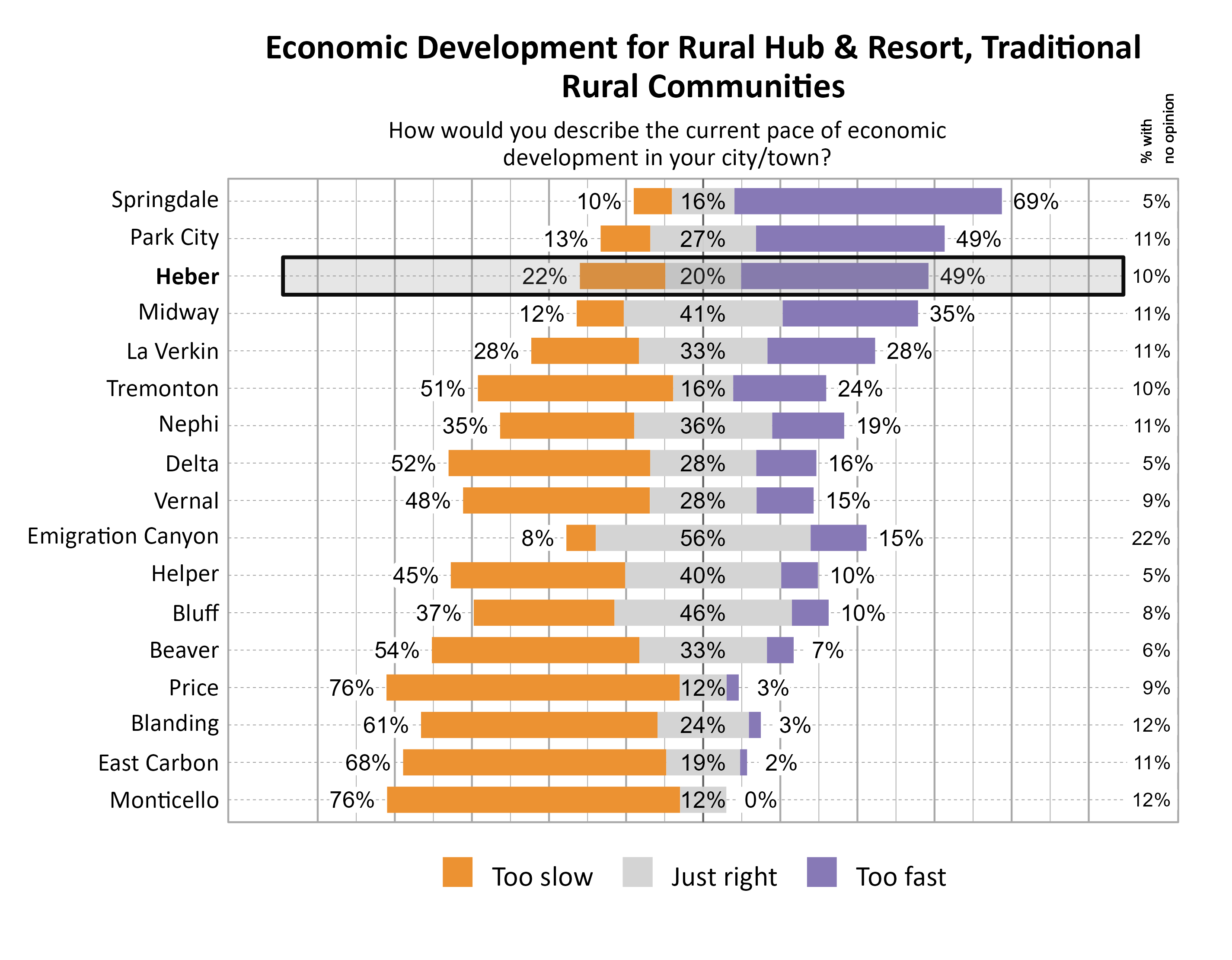 Likert Graph. Title: Economic Development for Rural Hub & Resort, Traditional Rural Communities. Subtitle: How would you describe the current pace of economic development in your city/town? Data — City: Springdale 10% of respondents indicated that it was too slow, 16% indicated that it was just right, 69% indicated that it was too fast, and  5% had no opinion; City: Park City 13% of respondents indicated that it was too slow, 27% indicated that it was just right, 49% indicated that it was too fast, and 11% had no opinion; City: Heber 22% of respondents indicated that it was too slow, 20% indicated that it was just right, 49% indicated that it was too fast, and 10% had no opinion; City: Midway 12% of respondents indicated that it was too slow, 41% indicated that it was just right, 35% indicated that it was too fast, and 11% had no opinion; City: La Verkin 28% of respondents indicated that it was too slow, 33% indicated that it was just right, 28% indicated that it was too fast, and 11% had no opinion; City: Tremonton 51% of respondents indicated that it was too slow, 16% indicated that it was just right, 24% indicated that it was too fast, and 10% had no opinion; City: Nephi 35% of respondents indicated that it was too slow, 36% indicated that it was just right, 19% indicated that it was too fast, and 11% had no opinion; City: Delta 52% of respondents indicated that it was too slow, 28% indicated that it was just right, 16% indicated that it was too fast, and  5% had no opinion; City: Vernal 48% of respondents indicated that it was too slow, 28% indicated that it was just right, 15% indicated that it was too fast, and  9% had no opinion; City: Emigration Canyon  8% of respondents indicated that it was too slow, 56% indicated that it was just right, 15% indicated that it was too fast, and 22% had no opinion; City: Helper 45% of respondents indicated that it was too slow, 40% indicated that it was just right, 10% indicated that it was too fast, and  5% had no opinion; City: Bluff 37% of respondents indicated that it was too slow, 46% indicated that it was just right, 10% indicated that it was too fast, and  8% had no opinion; City: Beaver 54% of respondents indicated that it was too slow, 33% indicated that it was just right,  7% indicated that it was too fast, and  6% had no opinion; City: Price 76% of respondents indicated that it was too slow, 12% indicated that it was just right,  3% indicated that it was too fast, and  9% had no opinion; City: Blanding 61% of respondents indicated that it was too slow, 24% indicated that it was just right,  3% indicated that it was too fast, and 12% had no opinion; City: East Carbon 68% of respondents indicated that it was too slow, 19% indicated that it was just right,  2% indicated that it was too fast, and 11% had no opinion; City: Monticello 76% of respondents indicated that it was too slow, 12% indicated that it was just right,  0% indicated that it was too fast, and 12% had no opinion