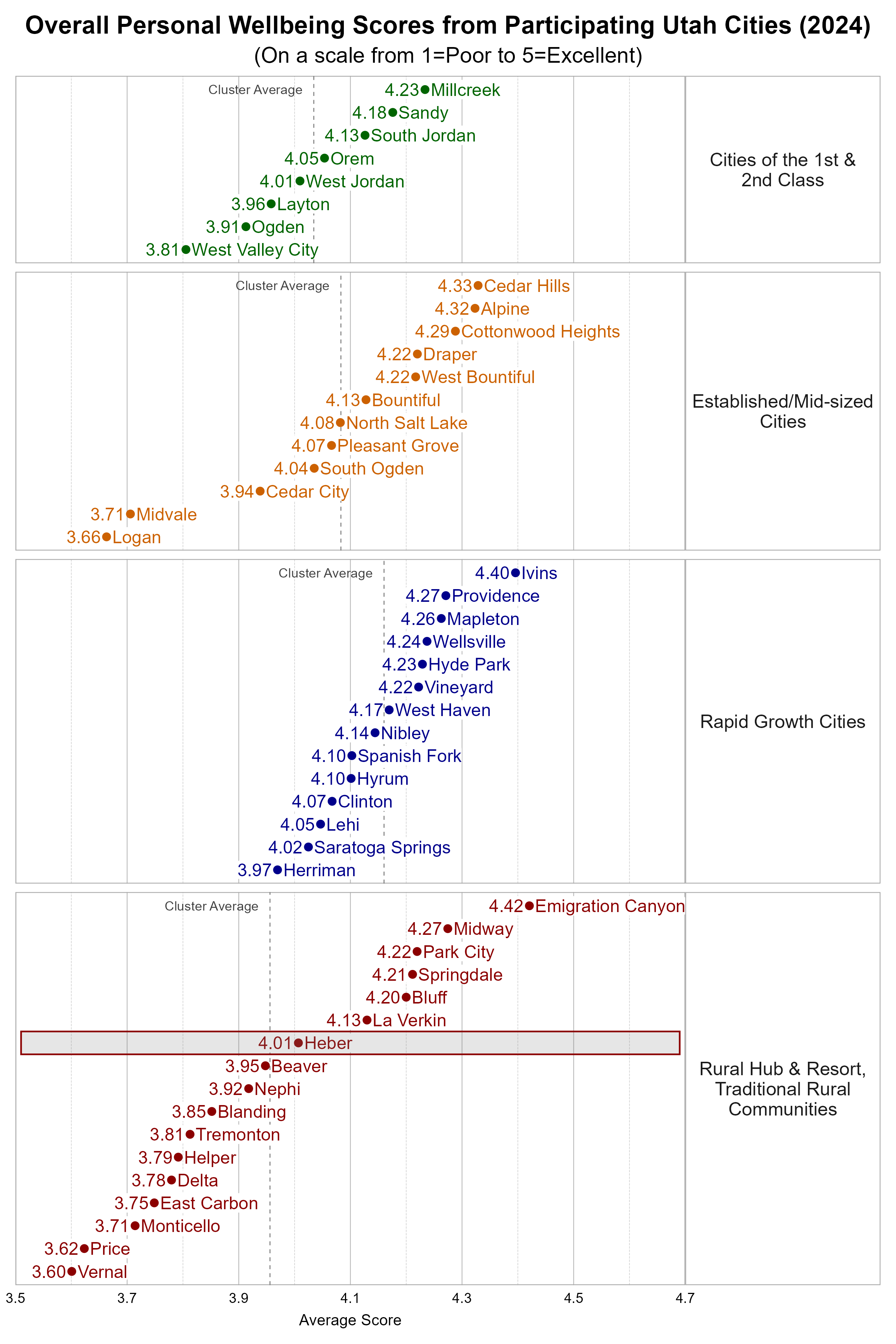 Dot Plot. Title: Overall Personal Wellbeing Scores from Participating Utah Cities (2024). Subtitle: (On a scale from 1=Poor to 5=Excellent). Data — Group: Cities of the 1st & 2nd Class — West Valley City Average Score 3.81; Ogden Average Score 3.91; Layton Average Score 3.96; West Jordan Average Score 4.01; Orem Average Score 4.05; South Jordan Average Score 4.13; Sandy Average Score 4.18; Millcreek Average Score 4.23; Group: Established/Mid-sized Cities — Logan Average Score 3.66; Midvale Average Score 3.71; Cedar City Average Score 3.94; South Ogden Average Score 4.04; Pleasant Grove Average Score 4.07; North Salt Lake Average Score 4.08; Bountiful Average Score 4.13; Draper Average Score 4.22; West Bountiful Average Score 4.22; Cottonwood Heights Average Score 4.29; Alpine Average Score 4.32; Cedar Hills Average Score 4.33; Group: Rapid Growth Cities — Herriman Average Score 3.97; Saratoga Springs Average Score 4.02; Lehi Average Score 4.05; Clinton Average Score 4.07; Hyrum Average Score 4.10; Spanish Fork Average Score 4.10; Nibley Average Score 4.14; West Haven Average Score 4.17; Vineyard Average Score 4.22; Hyde Park Average Score 4.23; Wellsville Average Score 4.24; Mapleton Average Score 4.26; Providence Average Score 4.27; Ivins Average Score 4.40; Group: Rural Hub & Resort, Traditional Rural Communities — Vernal Average Score 3.60; Price Average Score 3.62; Monticello Average Score 3.71; East Carbon Average Score 3.75; Delta Average Score 3.78; Helper Average Score 3.79; Tremonton Average Score 3.81; Blanding Average Score 3.85; Nephi Average Score 3.92; Beaver Average Score 3.95; Heber Average Score 4.01; La Verkin Average Score 4.13; Bluff Average Score 4.20; Springdale Average Score 4.21; Park City Average Score 4.22; Midway Average Score 4.27; Emigration Canyon Average Score 4.42