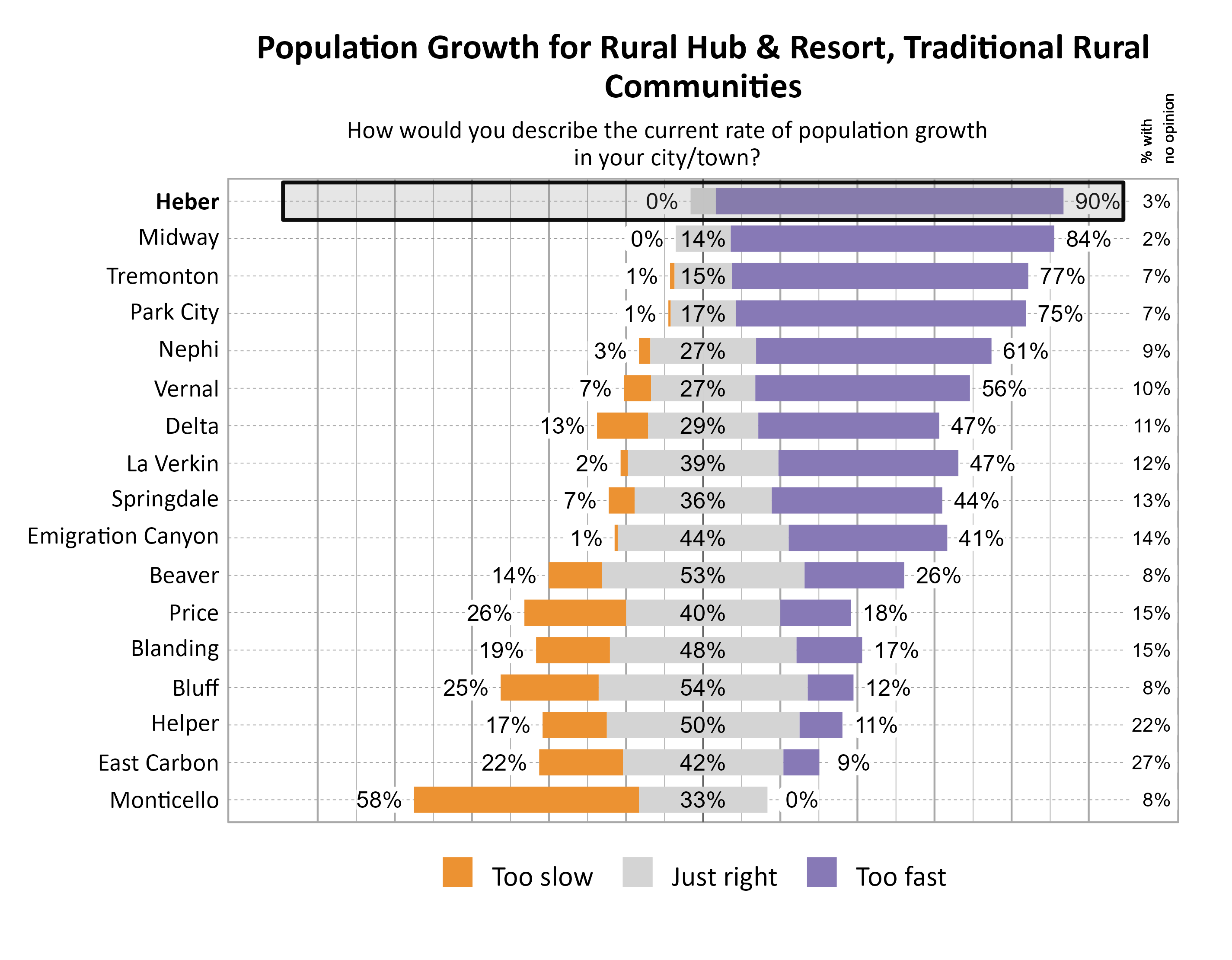 Likert Graph. Title: Population Growth for Rural Hub & Resort, Traditional Rural Communities. Subtitle: How would you describe the current rate of population growth in your city/town? Data — City: Heber  0% of respondents indicated that it was too slow,  7% indicated that it was just right, 90% indicated that it was too fast, and  3% had no opinion; City: Midway  0% of respondents indicated that it was too slow, 14% indicated that it was just right, 84% indicated that it was too fast, and  2% had no opinion; City: Tremonton  1% of respondents indicated that it was too slow, 15% indicated that it was just right, 77% indicated that it was too fast, and  7% had no opinion; City: Park City  1% of respondents indicated that it was too slow, 17% indicated that it was just right, 75% indicated that it was too fast, and  7% had no opinion; City: Nephi  3% of respondents indicated that it was too slow, 27% indicated that it was just right, 61% indicated that it was too fast, and  9% had no opinion; City: Vernal  7% of respondents indicated that it was too slow, 27% indicated that it was just right, 56% indicated that it was too fast, and 10% had no opinion; City: Delta 13% of respondents indicated that it was too slow, 29% indicated that it was just right, 47% indicated that it was too fast, and 11% had no opinion; City: La Verkin  2% of respondents indicated that it was too slow, 39% indicated that it was just right, 47% indicated that it was too fast, and 12% had no opinion; City: Springdale  7% of respondents indicated that it was too slow, 36% indicated that it was just right, 44% indicated that it was too fast, and 13% had no opinion; City: Emigration Canyon  1% of respondents indicated that it was too slow, 44% indicated that it was just right, 41% indicated that it was too fast, and 14% had no opinion; City: Beaver 14% of respondents indicated that it was too slow, 53% indicated that it was just right, 26% indicated that it was too fast, and  8% had no opinion; City: Price 26% of respondents indicated that it was too slow, 40% indicated that it was just right, 18% indicated that it was too fast, and 15% had no opinion; City: Blanding 19% of respondents indicated that it was too slow, 48% indicated that it was just right, 17% indicated that it was too fast, and 15% had no opinion; City: Bluff 25% of respondents indicated that it was too slow, 54% indicated that it was just right, 12% indicated that it was too fast, and  8% had no opinion; City: Helper 17% of respondents indicated that it was too slow, 50% indicated that it was just right, 11% indicated that it was too fast, and 22% had no opinion; City: East Carbon 22% of respondents indicated that it was too slow, 42% indicated that it was just right,  9% indicated that it was too fast, and 27% had no opinion; City: Monticello 58% of respondents indicated that it was too slow, 33% indicated that it was just right,  0% indicated that it was too fast, and  8% had no opinion