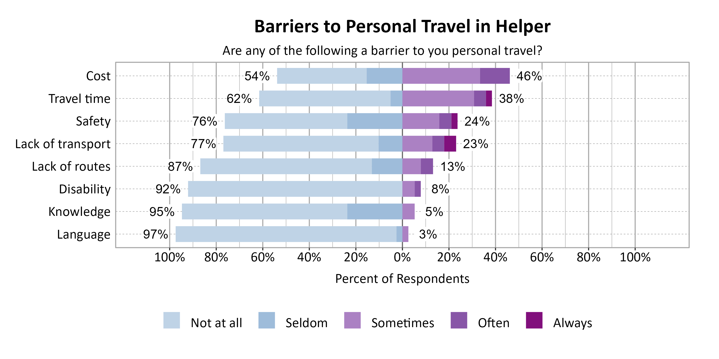 Likert Graph. Title: Barriers to Personal Travel in Helper. Subtitle: Are any of the following a barrier to you personal travel? Data — Category: Cost - 54% of respondents indicated it was not a barrier or seldom a barrier, while 46% of respondents indicated it was sometimes, often, or always a barrier; Category: Travel time - 62% of respondents indicated it was not a barrier or seldom a barrier, while 38% of respondents indicated it was sometimes, often, or always a barrier; Category: Safety - 76% of respondents indicated it was not a barrier or seldom a barrier, while 24% of respondents indicated it was sometimes, often, or always a barrier; Category: Lack of transport - 77% of respondents indicated it was not a barrier or seldom a barrier, while 23% of respondents indicated it was sometimes, often, or always a barrier; Category: Lack of routes - 87% of respondents indicated it was not a barrier or seldom a barrier, while 13% of respondents indicated it was sometimes, often, or always a barrier; Category: Disability - 92% of respondents indicated it was not a barrier or seldom a barrier, while  8% of respondents indicated it was sometimes, often, or always a barrier; Category: Knowledge - 95% of respondents indicated it was not a barrier or seldom a barrier, while  5% of respondents indicated it was sometimes, often, or always a barrier; Category: Language - 97% of respondents indicated it was not a barrier or seldom a barrier, while  3% of respondents indicated it was sometimes, often, or always a barrier
