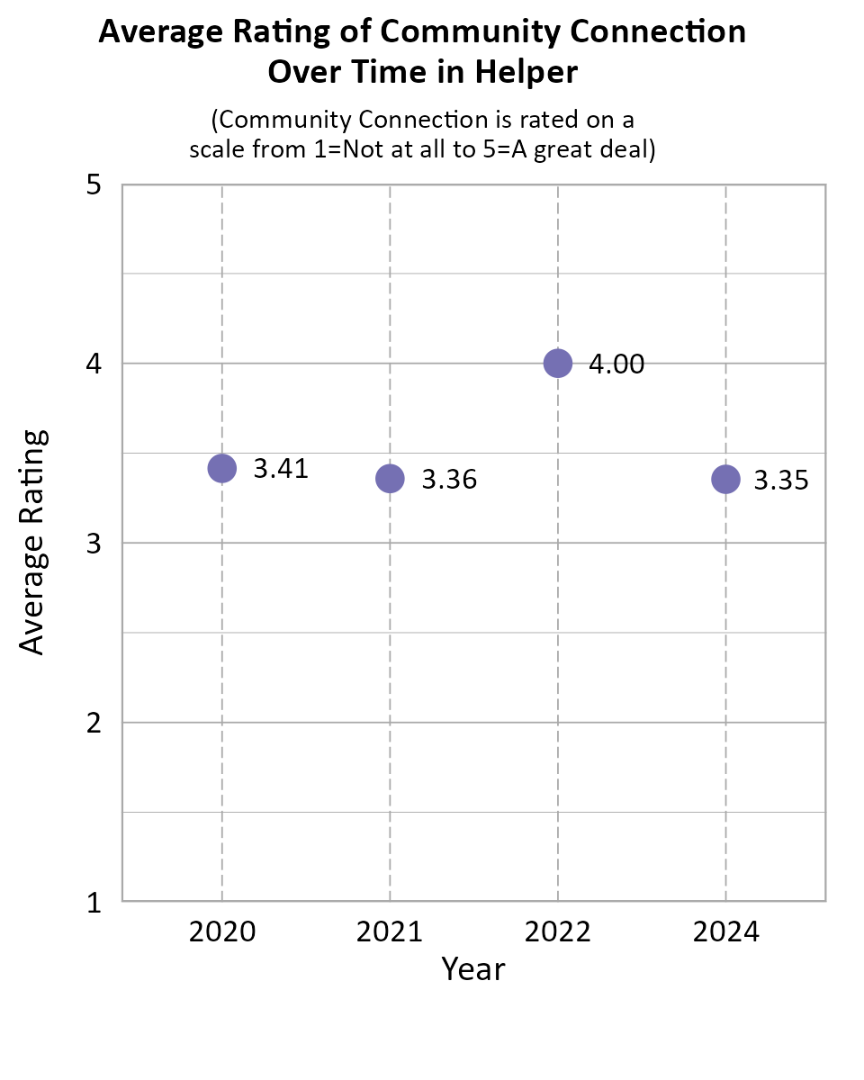 Dot Plot. Title: Average Rating of Community Connection Over Time in Helper. Subtitle: (Community Connection is rated on a scale from 1=Not at all to 5=A great deal) Data — 2020: 3.41; 2021: 3.36; 2022: 4.00; 2024: 3.35