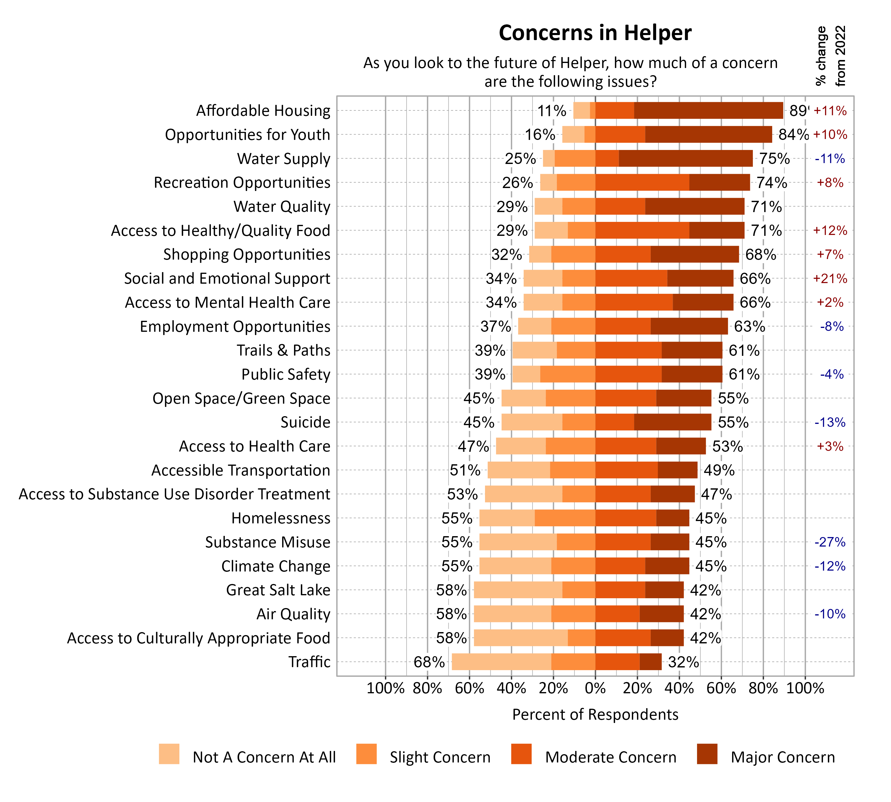 Likert Graph. Title: Concerns in Helper. Subtitle: As you look to the future of Helper, how much of a concern are the following issues? Data — Category: Affordable Housing - 11% of respondents indicated not a concern at all or slight concern while 89% of respondents indicated a moderate or major concern; Category: Opportunities for Youth - 16% of respondents indicated not a concern at all or slight concern while 84% of respondents indicated a moderate or major concern; Category: Water Supply - 25% of respondents indicated not a concern at all or slight concern while 75% of respondents indicated a moderate or major concern; Category: Recreation Opportunities - 26% of respondents indicated not a concern at all or slight concern while 74% of respondents indicated a moderate or major concern; Category: Access to Healthy/Quality Food - 29% of respondents indicated not a concern at all or slight concern while 71% of respondents indicated a moderate or major concern; Category: Water Quality - 29% of respondents indicated not a concern at all or slight concern while 71% of respondents indicated a moderate or major concern; Category: Shopping Opportunities - 32% of respondents indicated not a concern at all or slight concern while 68% of respondents indicated a moderate or major concern; Category: Access to Mental Health Care - 34% of respondents indicated not a concern at all or slight concern while 66% of respondents indicated a moderate or major concern; Category: Social and Emotional Support - 34% of respondents indicated not a concern at all or slight concern while 66% of respondents indicated a moderate or major concern; Category: Employment Opportunities - 37% of respondents indicated not a concern at all or slight concern while 63% of respondents indicated a moderate or major concern; Category: Public Safety - 39% of respondents indicated not a concern at all or slight concern while 61% of respondents indicated a moderate or major concern; Category: Trails & Paths - 39% of respondents indicated not a concern at all or slight concern while 61% of respondents indicated a moderate or major concern; Category: Open Space/Green Space - 45% of respondents indicated not a concern at all or slight concern while 55% of respondents indicated a moderate or major concern; Category: Suicide - 45% of respondents indicated not a concern at all or slight concern while 55% of respondents indicated a moderate or major concern; Category: Access to Health Care - 47% of respondents indicated not a concern at all or slight concern while 53% of respondents indicated a moderate or major concern; Category: Accessible Transportation - 51% of respondents indicated not a concern at all or slight concern while 49% of respondents indicated a moderate or major concern; Category: Access to Substance Use Disorder Treatment - 53% of respondents indicated not a concern at all or slight concern while 47% of respondents indicated a moderate or major concern; Category: Climate Change - 55% of respondents indicated not a concern at all or slight concern while 45% of respondents indicated a moderate or major concern; Category: Homelessness - 55% of respondents indicated not a concern at all or slight concern while 45% of respondents indicated a moderate or major concern; Category: Substance Misuse - 55% of respondents indicated not a concern at all or slight concern while 45% of respondents indicated a moderate or major concern; Category: Access to Culturally Appropriate Food - 58% of respondents indicated not a concern at all or slight concern while 42% of respondents indicated a moderate or major concern; Category: Air Quality - 58% of respondents indicated not a concern at all or slight concern while 42% of respondents indicated a moderate or major concern; Category: Great Salt Lake - 58% of respondents indicated not a concern at all or slight concern while 42% of respondents indicated a moderate or major concern; Category: Traffic - 68% of respondents indicated not a concern at all or slight concern while 32% of respondents indicated a moderate or major concern