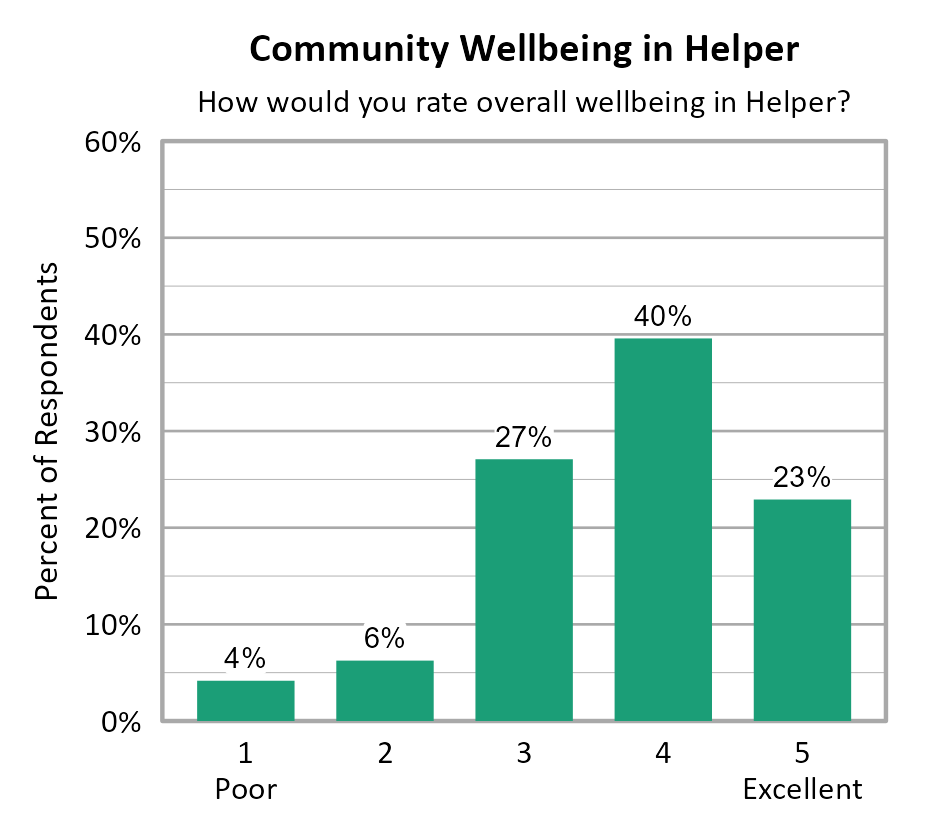 Bar Chart. Title: Community Wellbeing in Helper. Subtitle: How would you rate overall wellbeing in Helper? Data — 1 Poor: 4% of respondents; 2: 6% of respondents; 3: 27% of respondents; 4: 40% of respondents; 5 Excellent: 23% of respondents