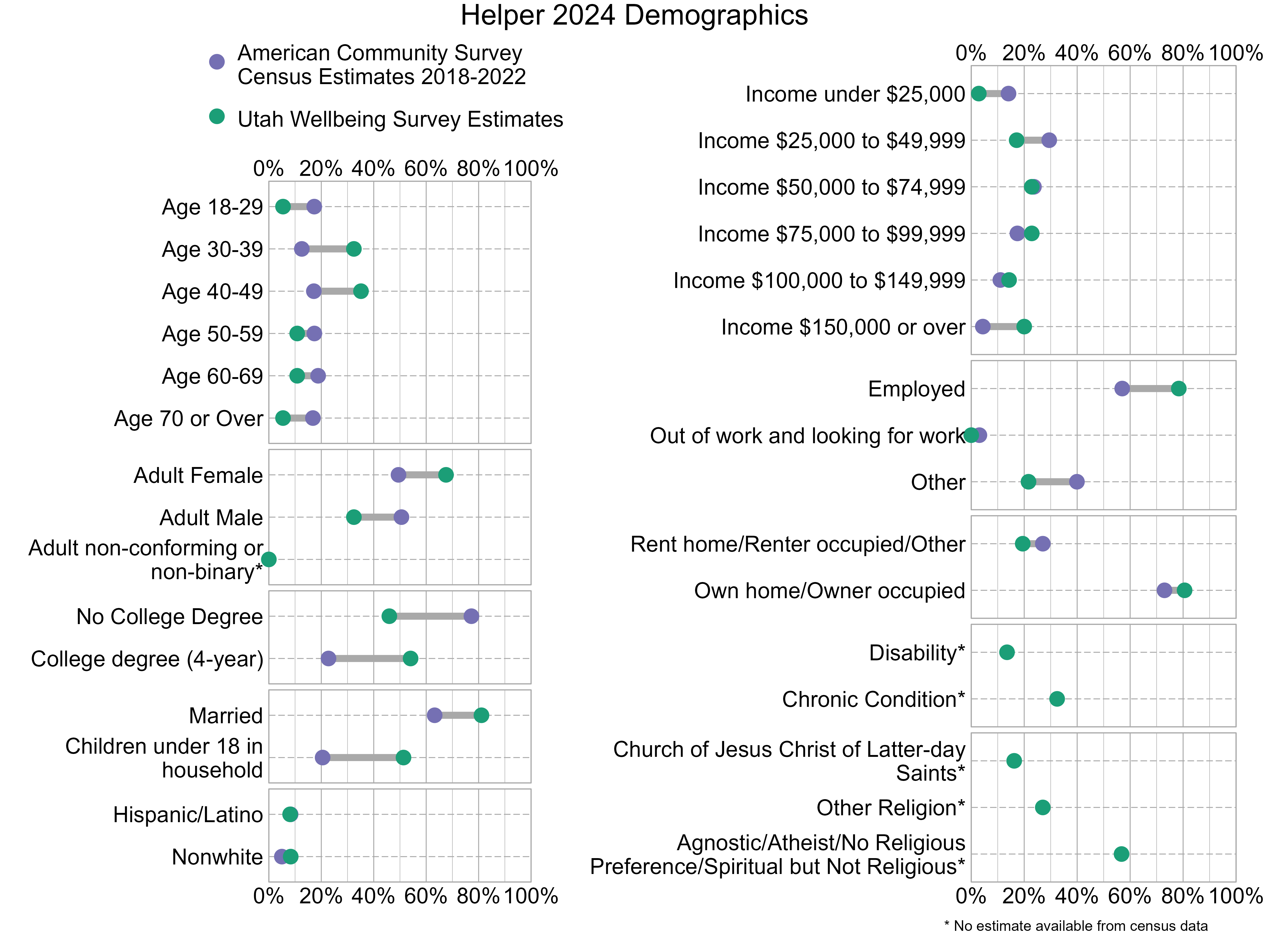Dot Plot. Title: Helper 2024 Demographics. Data — Age 18-29: American Community Survey Estimate: 17%, Utah Wellbeing Survey Estimate: 5%; Age 30-39: American Community Survey Estimate: 13%, Utah Wellbeing Survey Estimate: 32%; Age 40-49: American Community Survey Estimate: 17%, Utah Wellbeing Survey Estimate: 35%; Age 50-59: American Community Survey Estimate: 17%, Utah Wellbeing Survey Estimate: 11%; Age 60-69: American Community Survey Estimate: 19%, Utah Wellbeing Survey Estimate: 11%; Age 70 or Over: American Community Survey Estimate: 17%, Utah Wellbeing Survey Estimate: 5%; Income under $25,000: American Community Survey Estimate: 14%, Utah Wellbeing Survey Estimate: 3%; Income $25,000 to $49,999: American Community Survey Estimate: 29%, Utah Wellbeing Survey Estimate: 17%; Income $50,000 to $74,999: American Community Survey Estimate: 24%, Utah Wellbeing Survey Estimate: 23%; Income $75,000 to $99,999: American Community Survey Estimate: 17%, Utah Wellbeing Survey Estimate: 23%; Income $100,000 to $149,999: American Community Survey Estimate: 11%, Utah Wellbeing Survey Estimate: 14%; Income $150,000 or over: American Community Survey Estimate: 4%, Utah Wellbeing Survey Estimate: 20%; Adult Female: American Community Survey Estimate: 49%, Utah Wellbeing Survey Estimate: 68%; Adult Male: American Community Survey Estimate: 51%, Utah Wellbeing Survey Estimate: 32%; Adult non-conforming or non-binary*: American Community Survey Estimate: NA%, Utah Wellbeing Survey Estimate: 0%; Employed: American Community Survey Estimate: 57%, Utah Wellbeing Survey Estimate: 78%; Out of work and looking for work: American Community Survey Estimate: 3%, Utah Wellbeing Survey Estimate: 0%; Other: American Community Survey Estimate: 40%, Utah Wellbeing Survey Estimate: 22%; No College Degree: American Community Survey Estimate: 77%, Utah Wellbeing Survey Estimate: 46%; College degree (4-year): American Community Survey Estimate: 23%, Utah Wellbeing Survey Estimate: 54%; Rent home/Renter occupied/Other: American Community Survey Estimate: 27%, Utah Wellbeing Survey Estimate: 19%; Own home/Owner occupied: American Community Survey Estimate: 73%, Utah Wellbeing Survey Estimate: 81%; Married: American Community Survey Estimate: 63%, Utah Wellbeing Survey Estimate: 81%; Children under 18 in household: American Community Survey Estimate: 21%, Utah Wellbeing Survey Estimate: 51%; Disability*: American Community Survey Estimate: NA%, Utah Wellbeing Survey Estimate: 14%; Chronic Condition*: American Community Survey Estimate: NA%, Utah Wellbeing Survey Estimate: 32%; Hispanic/Latino: American Community Survey Estimate: 8%, Utah Wellbeing Survey Estimate: 8%; Nonwhite: American Community Survey Estimate: 5%, Utah Wellbeing Survey Estimate: 8%; Church of Jesus Christ of Latter-day Saints*: American Community Survey Estimate: NA%, Utah Wellbeing Survey Estimate: 16%; Other Religion*: American Community Survey Estimate: NA%, Utah Wellbeing Survey Estimate: 27%; Agnostic/Atheist/No Religious Preference/Spiritual but Not Religious*: American Community Survey Estimate: NA%, Utah Wellbeing Survey Estimate: 57%