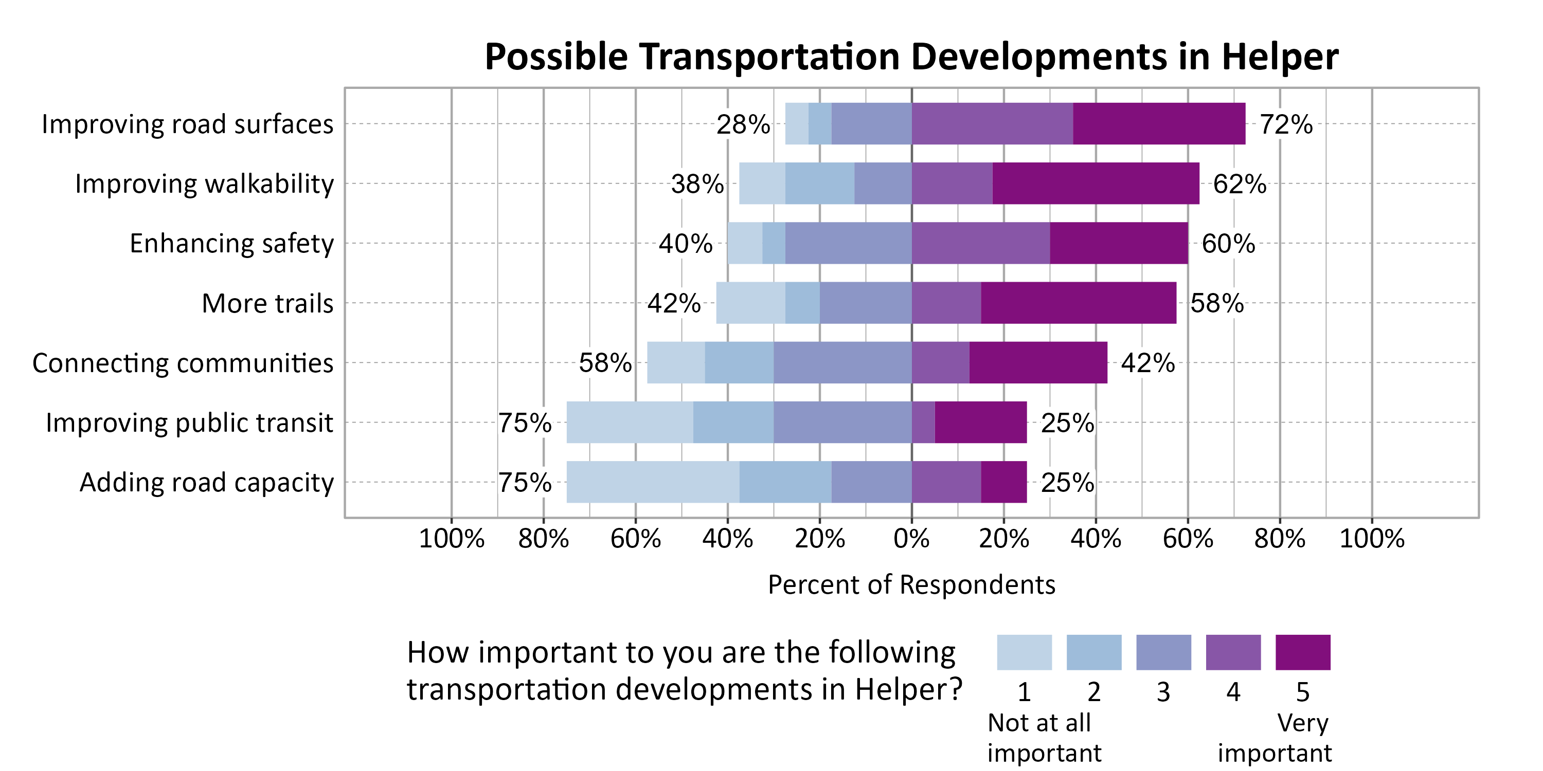 Likert Graph. Title: Possible Transportation Developments in Helper. Subtitle: On a scale of 1 - Not at all important to 5 - Very important, please rate the importance of the following developments to you. Data — Category: Improving road surfaces - 28% of respondents indicated it 1, 2, or 3, while 72% of respondents rated it a 4 or 5.; Category: Improving walkability - 38% of respondents indicated it 1, 2, or 3, while 62% of respondents rated it a 4 or 5.; Category: Enhancing safety - 40% of respondents indicated it 1, 2, or 3, while 60% of respondents rated it a 4 or 5.; Category: More trails - 42% of respondents indicated it 1, 2, or 3, while 58% of respondents rated it a 4 or 5.; Category: Connecting communities - 58% of respondents indicated it 1, 2, or 3, while 42% of respondents rated it a 4 or 5.; Category: Adding road capacity - 75% of respondents indicated it 1, 2, or 3, while 25% of respondents rated it a 4 or 5.; Category: Improving public transit - 75% of respondents indicated it 1, 2, or 3, while 25% of respondents rated it a 4 or 5.