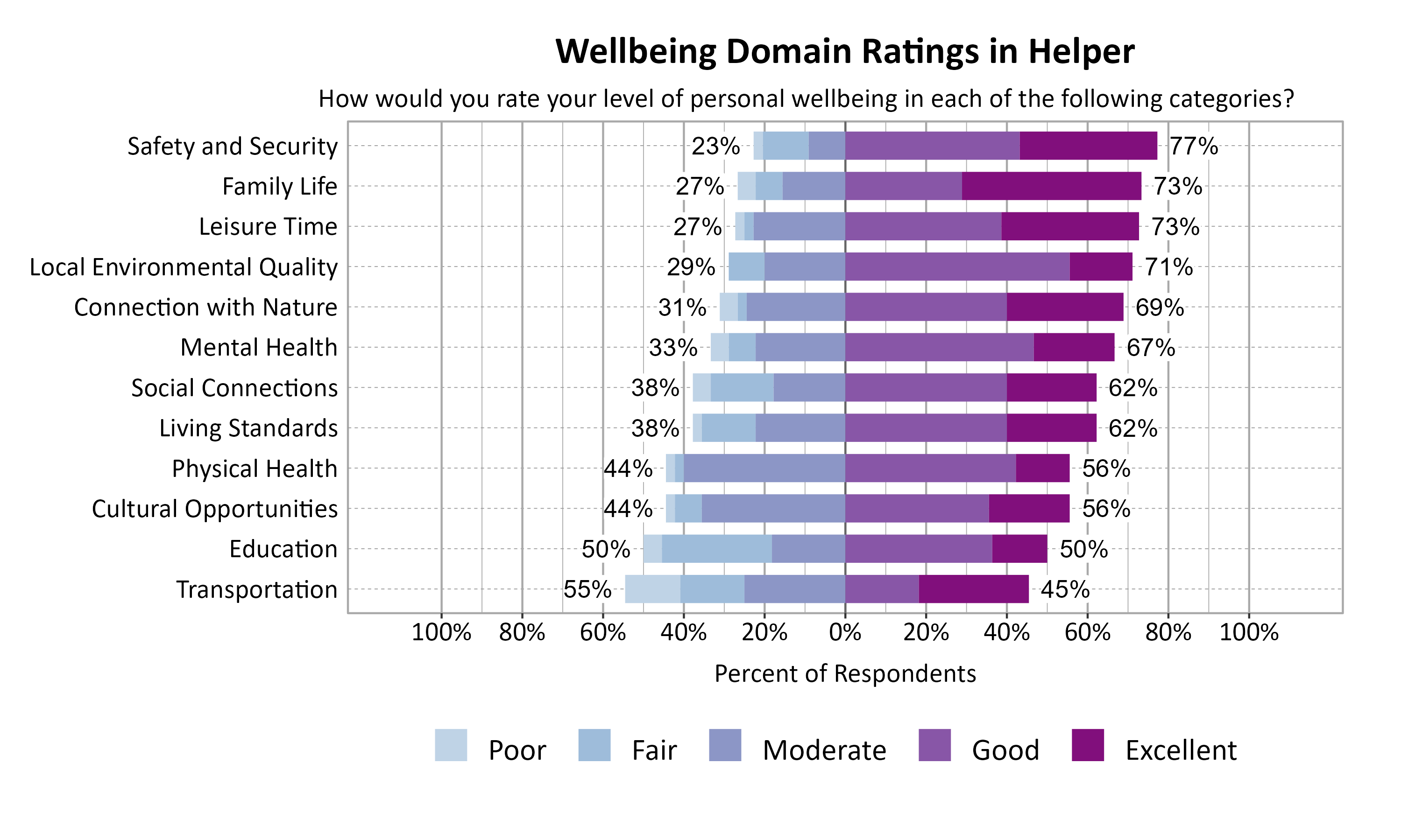 Likert Graph. Title: Wellbeing Domain Ratings in Helper. Subtitle: How would you rate your level of personal wellbeing in each of the following categories? Data — Category: Safety and Security - 23% of respondents rated as poor, fair, or moderate while  77% rated as good or excellent; Category: Family Life - 27% of respondents rated as poor, fair, or moderate while  73% rated as good or excellent; Category: Leisure Time - 27% of respondents rated as poor, fair, or moderate while  73% rated as good or excellent; Category: Local Environmental Quality - 29% of respondents rated as poor, fair, or moderate while  71% rated as good or excellent; Category: Connection with Nature - 31% of respondents rated as poor, fair, or moderate while  69% rated as good or excellent; Category: Mental Health - 33% of respondents rated as poor, fair, or moderate while  67% rated as good or excellent; Category: Living Standards - 38% of respondents rated as poor, fair, or moderate while  62% rated as good or excellent; Category: Social Connections - 38% of respondents rated as poor, fair, or moderate while  62% rated as good or excellent; Category: Cultural Opportunities - 44% of respondents rated as poor, fair, or moderate while  56% rated as good or excellent; Category: Physical Health - 44% of respondents rated as poor, fair, or moderate while  56% rated as good or excellent; Category: Education - 50% of respondents rated as poor, fair, or moderate while  50% rated as good or excellent; Category: Transportation - 55% of respondents rated as poor, fair, or moderate while  45% rated as good or excellent