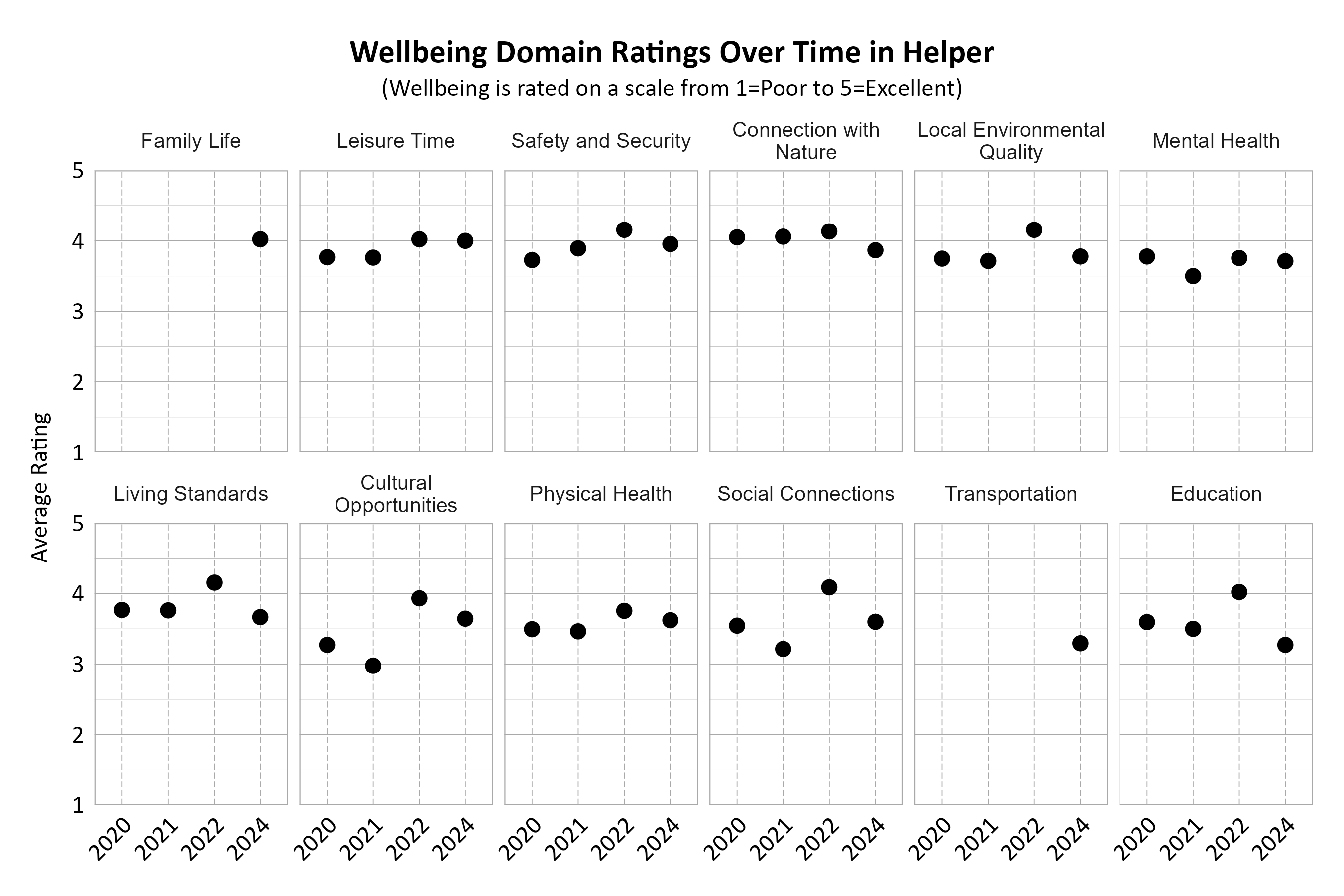 Dot Plot. Title: Wellbeing Domain Ratings Over Time in Helper. Subtitle: (Wellbeing is rated on a scale from 1=Very Poor to 5=Excellent) Data — Connection with Nature 2020: 4.05; Connection with Nature 2021: 4.06; Connection with Nature 2022: 4.13; Connection with Nature 2024: 3.87; Cultural Opportunities 2020: 3.27; Cultural Opportunities 2021: 2.98; Cultural Opportunities 2022: 3.93; Cultural Opportunities 2024: 3.64; Education 2020: 3.60; Education 2021: 3.50; Education 2022: 4.02; Education 2024: 3.27; Family Life 2024: 4.02; Leisure Time 2020: 3.77; Leisure Time 2021: 3.76; Leisure Time 2022: 4.02; Leisure Time 2024: 4.00; Living Standards 2020: 3.77; Living Standards 2021: 3.76; Living Standards 2022: 4.16; Living Standards 2024: 3.67; Local Environmental Quality 2020: 3.75; Local Environmental Quality 2021: 3.71; Local Environmental Quality 2022: 4.16; Local Environmental Quality 2024: 3.78; Mental Health 2020: 3.78; Mental Health 2021: 3.50; Mental Health 2022: 3.76; Mental Health 2024: 3.71; Physical Health 2020: 3.49; Physical Health 2021: 3.46; Physical Health 2022: 3.76; Physical Health 2024: 3.62; Safety and Security 2020: 3.73; Safety and Security 2021: 3.89; Safety and Security 2022: 4.16; Safety and Security 2024: 3.95; Social Connections 2020: 3.55; Social Connections 2021: 3.21; Social Connections 2022: 4.09; Social Connections 2024: 3.60; Transportation 2024: 3.30