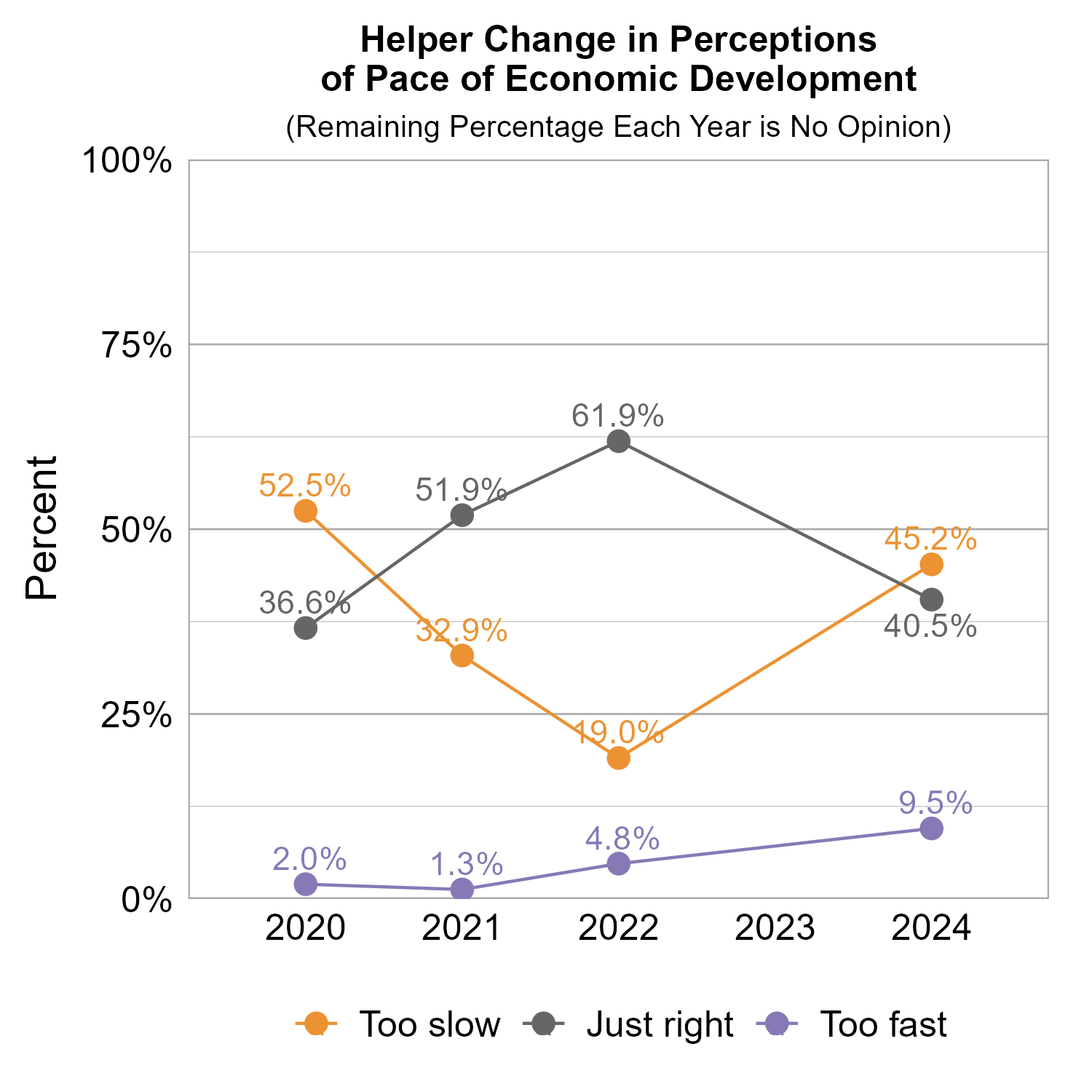 Line Graph. Title: Helper Change in Perceptions of Pace of Economic Development. Subtitle: (Remaining Percentage Each Year is No Opinion) Data — 2020: 52.5% rated too slow, 36.6% rated just right,  2.0% rated too fast; 2021: 32.9% rated too slow, 51.9% rated just right,  1.3% rated too fast; 2022: 19.0% rated too slow, 61.9% rated just right,  4.8% rated too fast; 2024: 45.2% rated too slow, 40.5% rated just right,  9.5% rated too fast
