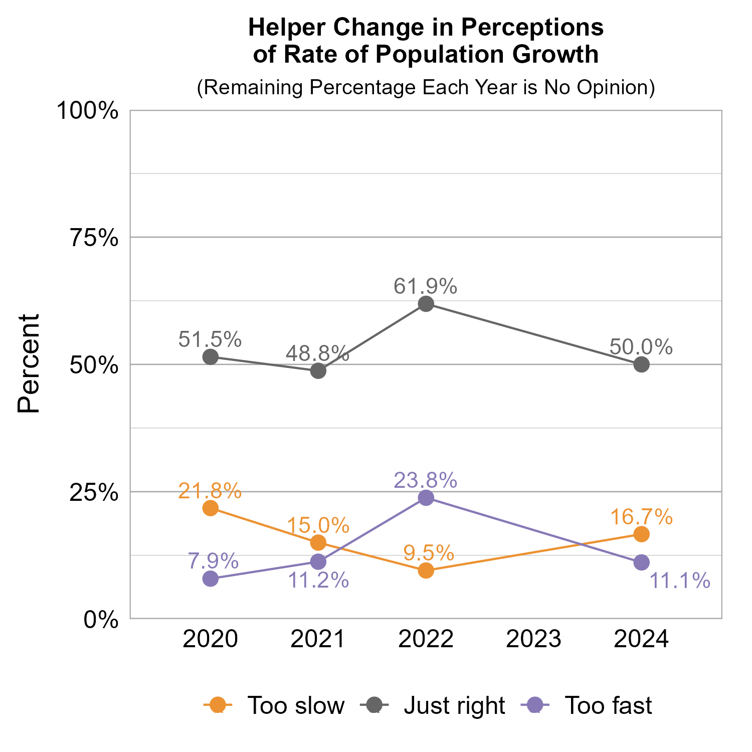 Line Graph. Title: Helper Change in Perceptions of Rate of Population Growth. Subtitle: (Remaining Percentage Each Year is No Opinion) Data — 2020: 21.8% rated too slow, 51.5% rated just right,  7.9% rated too fast; 2021: 15.0% rated too slow, 48.8% rated just right, 11.2% rated too fast; 2022:  9.5% rated too slow, 61.9% rated just right, 23.8% rated too fast; 2024: 16.7% rated too slow, 50.0% rated just right, 11.1% rated too fast