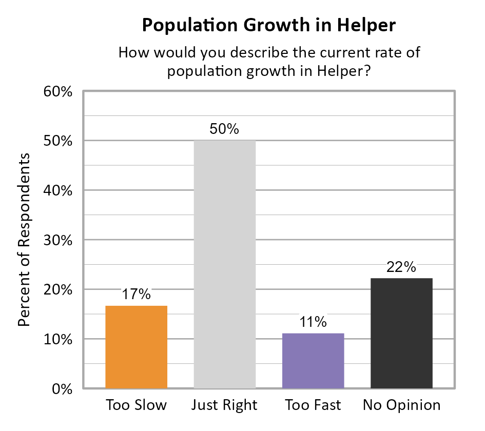 Bar Chart. Title: Population Growth in Helper. Subtitle: How would you describe the current rate of population growth in Helper? Data — Too Slow: 17% of respondents; Just Right: 50% of respondents; Too Fast: 11% of respondents; No Opinion: 22% of respondents