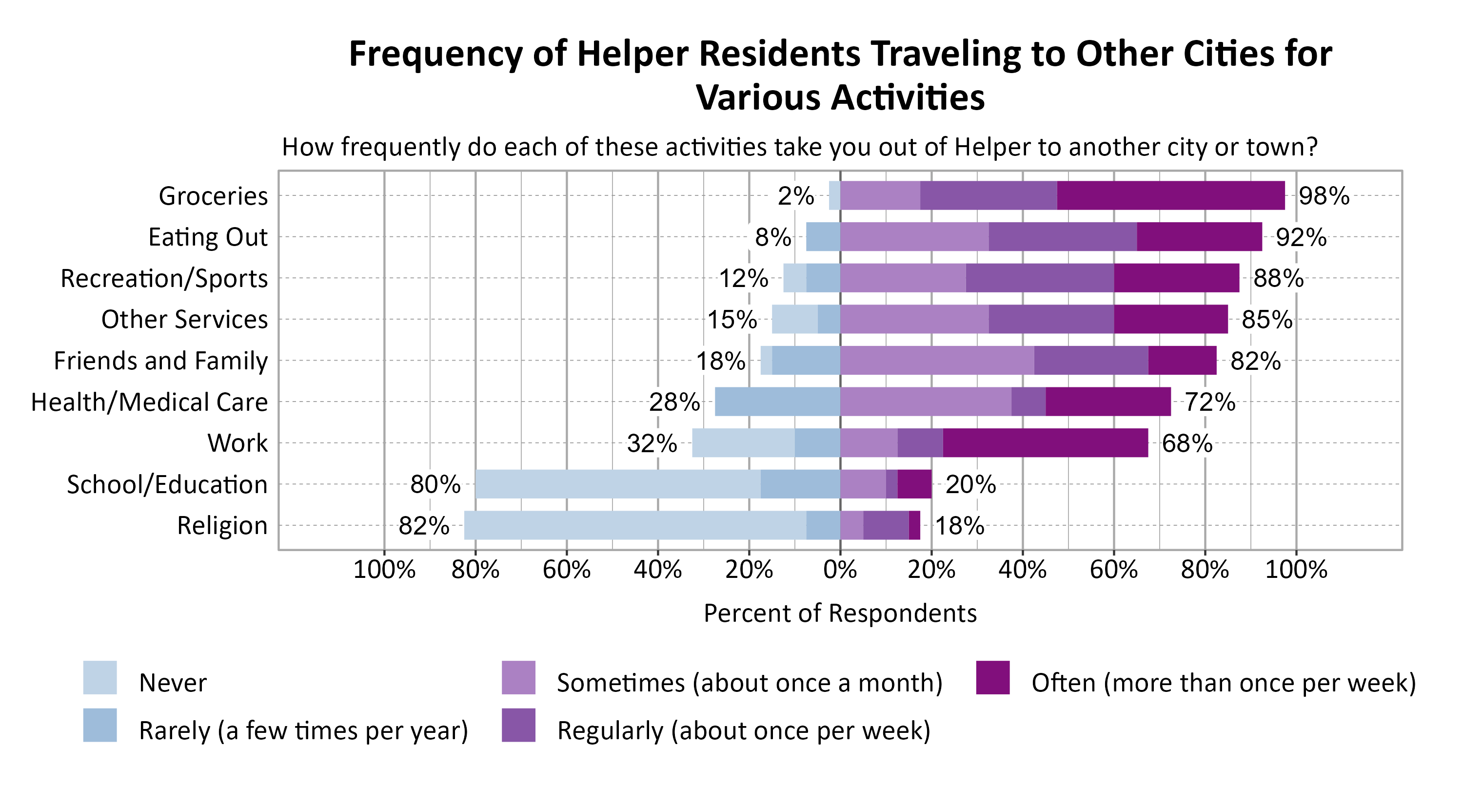 Likert Graph. Title: Frequency of Helper Residents Traveling to Other Cities for Various Activities. Subtitle: How frequently do each of these activities take you out of Helper to another city or town? Data — Category: Groceries -  2% of respondents indicated it was never or rarely and 98% of respondents indicated it was sometimes, regularly, often; Category: Eating Out -  8% of respondents indicated it was never or rarely and 92% of respondents indicated it was sometimes, regularly, often; Category: Recreation/Sports - 12% of respondents indicated it was never or rarely and 88% of respondents indicated it was sometimes, regularly, often; Category: Other Services - 15% of respondents indicated it was never or rarely and 85% of respondents indicated it was sometimes, regularly, often; Category: Friends and Family - 18% of respondents indicated it was never or rarely and 82% of respondents indicated it was sometimes, regularly, often; Category: Health/Medical Care - 28% of respondents indicated it was never or rarely and 72% of respondents indicated it was sometimes, regularly, often; Category: Work - 32% of respondents indicated it was never or rarely and 68% of respondents indicated it was sometimes, regularly, often; Category: School/Education - 80% of respondents indicated it was never or rarely and 20% of respondents indicated it was sometimes, regularly, often; Category: Religion - 82% of respondents indicated it was never or rarely and 18% of respondents indicated it was sometimes, regularly, often