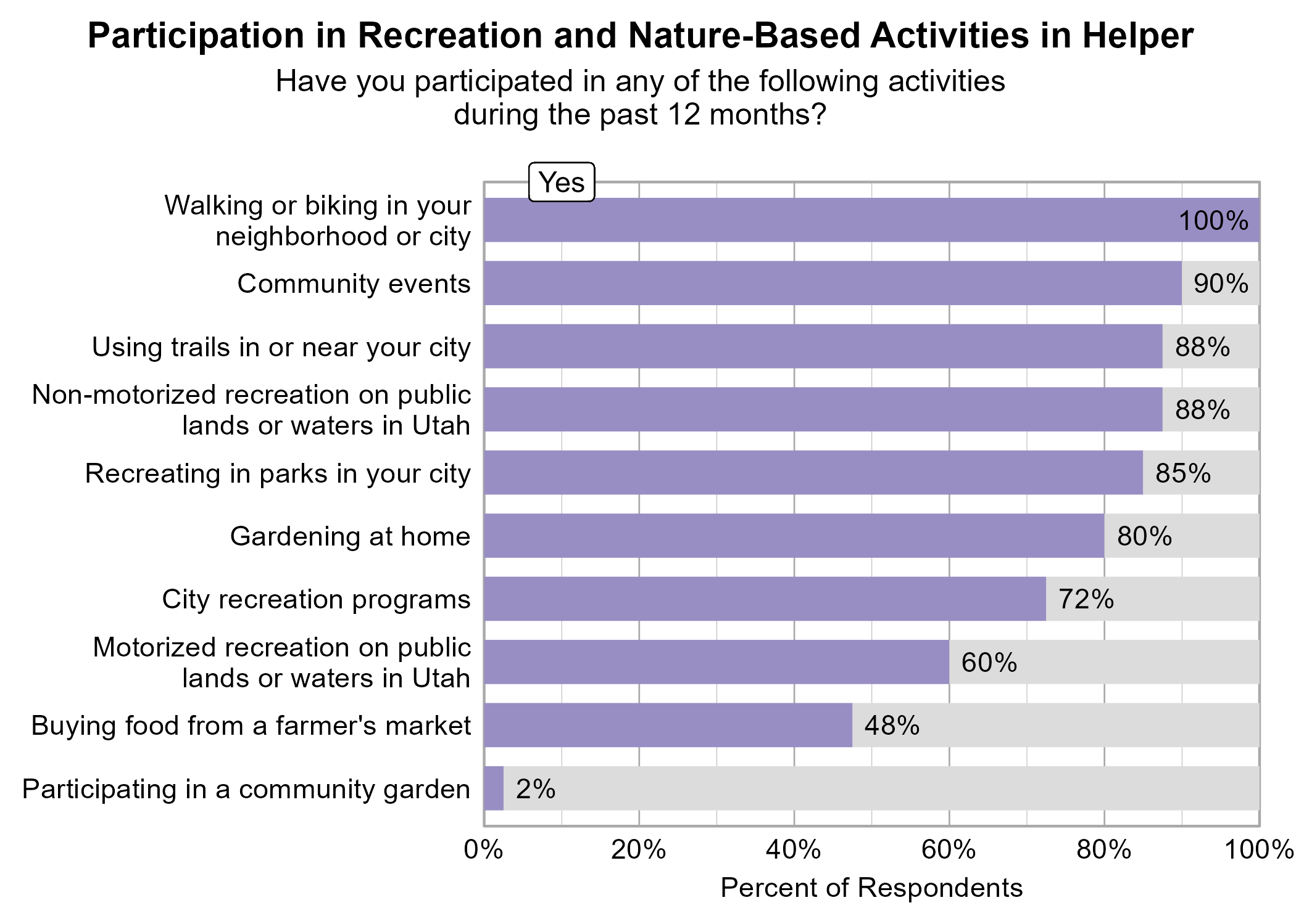 Bar Graph. Title: Participation in Recreation and Nature-Based Activities in Helper. Subtitle: Have you participated in any of the following activities during the past 12 months? Data — 100% of respondents indicated yes to Walking or biking in your neighborhood or city; 90% of respondents indicated yes to Community events; 88% of respondents indicated yes to Non-motorized recreation on public lands or waters in Utah; 88% of respondents indicated yes to Using trails in or near your city; 85% of respondents indicated yes to Recreating in parks in your city; 80% of respondents indicated yes to Gardening at home; 72% of respondents indicated yes to City recreation programs; 60% of respondents indicated yes to Motorized recreation on public lands or waters in Utah; 48% of respondents indicated yes to Buying food from a farmer's market; 2% of respondents indicated yes to Participating in a community garden