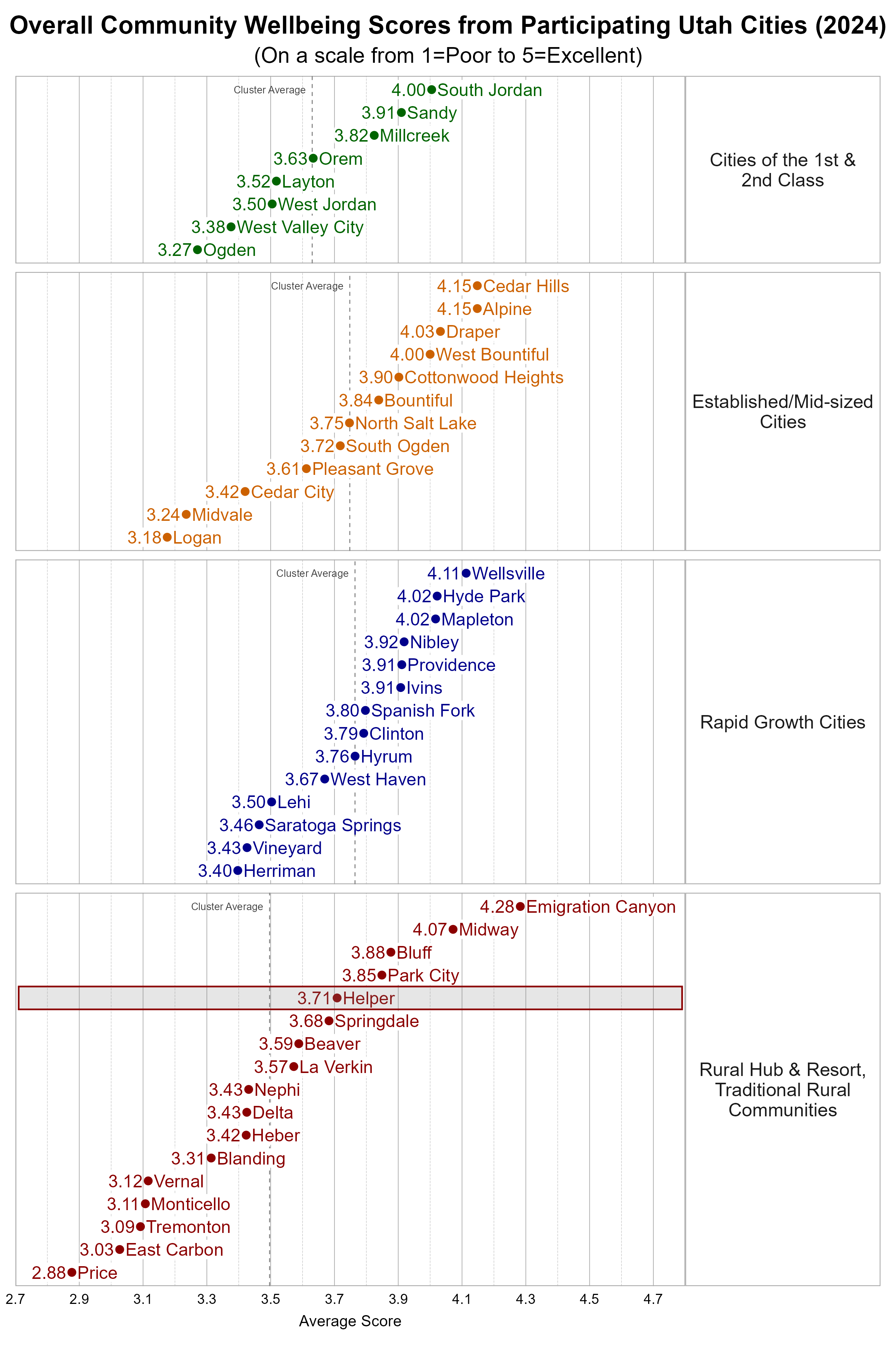 Dot Plot. Title: Overall Community Wellbeing Scores from Participating Utah Cities (2024). Subtitle: (On a scale from 1=Poor to 5=Excellent). Data — Group: Cities of the 1st & 2nd Class — Ogden Average Score 3.27; West Valley City Average Score 3.38; West Jordan Average Score 3.50; Layton Average Score 3.52; Orem Average Score 3.63; Millcreek Average Score 3.82; Sandy Average Score 3.91; South Jordan Average Score 4.00; Group: Established/Mid-sized Cities — Logan Average Score 3.18; Midvale Average Score 3.24; Cedar City Average Score 3.42; Pleasant Grove Average Score 3.61; South Ogden Average Score 3.72; North Salt Lake Average Score 3.75; Bountiful Average Score 3.84; Cottonwood Heights Average Score 3.90; West Bountiful Average Score 4.00; Draper Average Score 4.03; Alpine Average Score 4.15; Cedar Hills Average Score 4.15; Group: Rapid Growth Cities — Herriman Average Score 3.40; Vineyard Average Score 3.43; Saratoga Springs Average Score 3.46; Lehi Average Score 3.50; West Haven Average Score 3.67; Hyrum Average Score 3.76; Clinton Average Score 3.79; Spanish Fork Average Score 3.80; Ivins Average Score 3.91; Providence Average Score 3.91; Nibley Average Score 3.92; Hyde Park Average Score 4.02; Mapleton Average Score 4.02; Wellsville Average Score 4.11; Group: Rural Hub & Resort, Traditional Rural Communities — Price Average Score 2.88; East Carbon Average Score 3.03; Tremonton Average Score 3.09; Monticello Average Score 3.11; Vernal Average Score 3.12; Blanding Average Score 3.31; Heber Average Score 3.42; Delta Average Score 3.43; Nephi Average Score 3.43; La Verkin Average Score 3.57; Beaver Average Score 3.59; Springdale Average Score 3.68; Helper Average Score 3.71; Park City Average Score 3.85; Bluff Average Score 3.88; Midway Average Score 4.07; Emigration Canyon Average Score 4.28
