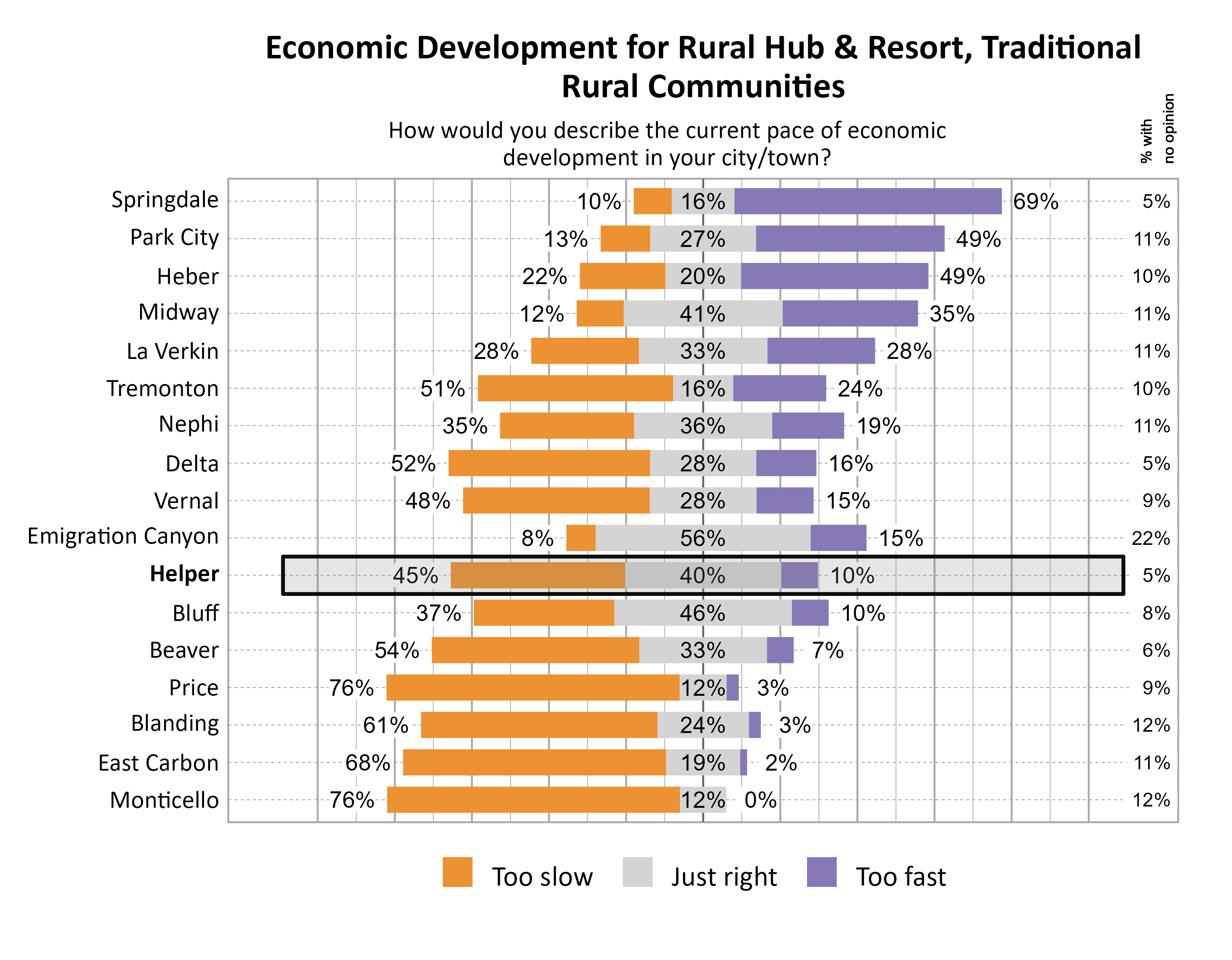 Likert Graph. Title: Economic Development for Rural Hub & Resort, Traditional Rural Communities. Subtitle: How would you describe the current pace of economic development in your city/town? Data — City: Springdale 10% of respondents indicated that it was too slow, 16% indicated that it was just right, 69% indicated that it was too fast, and  5% had no opinion; City: Park City 13% of respondents indicated that it was too slow, 27% indicated that it was just right, 49% indicated that it was too fast, and 11% had no opinion; City: Heber 22% of respondents indicated that it was too slow, 20% indicated that it was just right, 49% indicated that it was too fast, and 10% had no opinion; City: Midway 12% of respondents indicated that it was too slow, 41% indicated that it was just right, 35% indicated that it was too fast, and 11% had no opinion; City: La Verkin 28% of respondents indicated that it was too slow, 33% indicated that it was just right, 28% indicated that it was too fast, and 11% had no opinion; City: Tremonton 51% of respondents indicated that it was too slow, 16% indicated that it was just right, 24% indicated that it was too fast, and 10% had no opinion; City: Nephi 35% of respondents indicated that it was too slow, 36% indicated that it was just right, 19% indicated that it was too fast, and 11% had no opinion; City: Delta 52% of respondents indicated that it was too slow, 28% indicated that it was just right, 16% indicated that it was too fast, and  5% had no opinion; City: Vernal 48% of respondents indicated that it was too slow, 28% indicated that it was just right, 15% indicated that it was too fast, and  9% had no opinion; City: Emigration Canyon  8% of respondents indicated that it was too slow, 56% indicated that it was just right, 15% indicated that it was too fast, and 22% had no opinion; City: Helper 45% of respondents indicated that it was too slow, 40% indicated that it was just right, 10% indicated that it was too fast, and  5% had no opinion; City: Bluff 37% of respondents indicated that it was too slow, 46% indicated that it was just right, 10% indicated that it was too fast, and  8% had no opinion; City: Beaver 54% of respondents indicated that it was too slow, 33% indicated that it was just right,  7% indicated that it was too fast, and  6% had no opinion; City: Price 76% of respondents indicated that it was too slow, 12% indicated that it was just right,  3% indicated that it was too fast, and  9% had no opinion; City: Blanding 61% of respondents indicated that it was too slow, 24% indicated that it was just right,  3% indicated that it was too fast, and 12% had no opinion; City: East Carbon 68% of respondents indicated that it was too slow, 19% indicated that it was just right,  2% indicated that it was too fast, and 11% had no opinion; City: Monticello 76% of respondents indicated that it was too slow, 12% indicated that it was just right,  0% indicated that it was too fast, and 12% had no opinion