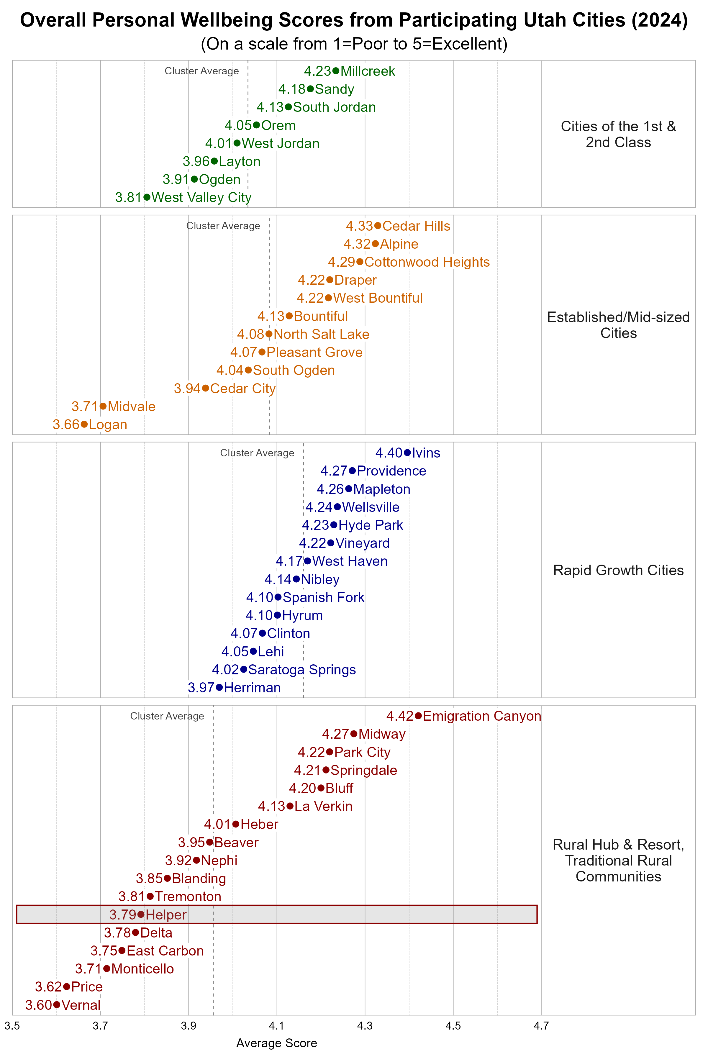 Dot Plot. Title: Overall Personal Wellbeing Scores from Participating Utah Cities (2024). Subtitle: (On a scale from 1=Poor to 5=Excellent). Data — Group: Cities of the 1st & 2nd Class — West Valley City Average Score 3.81; Ogden Average Score 3.91; Layton Average Score 3.96; West Jordan Average Score 4.01; Orem Average Score 4.05; South Jordan Average Score 4.13; Sandy Average Score 4.18; Millcreek Average Score 4.23; Group: Established/Mid-sized Cities — Logan Average Score 3.66; Midvale Average Score 3.71; Cedar City Average Score 3.94; South Ogden Average Score 4.04; Pleasant Grove Average Score 4.07; North Salt Lake Average Score 4.08; Bountiful Average Score 4.13; Draper Average Score 4.22; West Bountiful Average Score 4.22; Cottonwood Heights Average Score 4.29; Alpine Average Score 4.32; Cedar Hills Average Score 4.33; Group: Rapid Growth Cities — Herriman Average Score 3.97; Saratoga Springs Average Score 4.02; Lehi Average Score 4.05; Clinton Average Score 4.07; Hyrum Average Score 4.10; Spanish Fork Average Score 4.10; Nibley Average Score 4.14; West Haven Average Score 4.17; Vineyard Average Score 4.22; Hyde Park Average Score 4.23; Wellsville Average Score 4.24; Mapleton Average Score 4.26; Providence Average Score 4.27; Ivins Average Score 4.40; Group: Rural Hub & Resort, Traditional Rural Communities — Vernal Average Score 3.60; Price Average Score 3.62; Monticello Average Score 3.71; East Carbon Average Score 3.75; Delta Average Score 3.78; Helper Average Score 3.79; Tremonton Average Score 3.81; Blanding Average Score 3.85; Nephi Average Score 3.92; Beaver Average Score 3.95; Heber Average Score 4.01; La Verkin Average Score 4.13; Bluff Average Score 4.20; Springdale Average Score 4.21; Park City Average Score 4.22; Midway Average Score 4.27; Emigration Canyon Average Score 4.42
