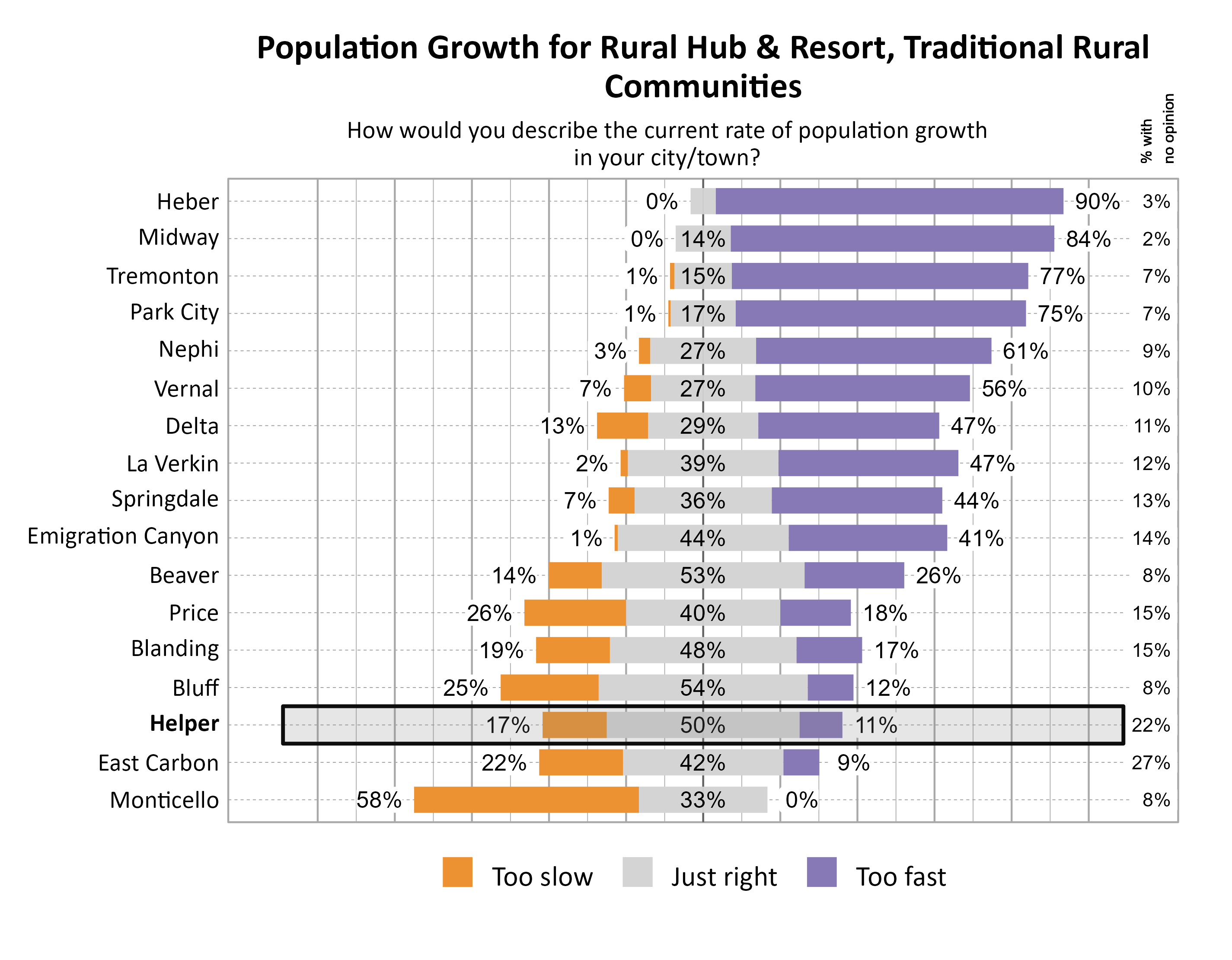 Likert Graph. Title: Population Growth for Rural Hub & Resort, Traditional Rural Communities. Subtitle: How would you describe the current rate of population growth in your city/town? Data — City: Heber  0% of respondents indicated that it was too slow,  7% indicated that it was just right, 90% indicated that it was too fast, and  3% had no opinion; City: Midway  0% of respondents indicated that it was too slow, 14% indicated that it was just right, 84% indicated that it was too fast, and  2% had no opinion; City: Tremonton  1% of respondents indicated that it was too slow, 15% indicated that it was just right, 77% indicated that it was too fast, and  7% had no opinion; City: Park City  1% of respondents indicated that it was too slow, 17% indicated that it was just right, 75% indicated that it was too fast, and  7% had no opinion; City: Nephi  3% of respondents indicated that it was too slow, 27% indicated that it was just right, 61% indicated that it was too fast, and  9% had no opinion; City: Vernal  7% of respondents indicated that it was too slow, 27% indicated that it was just right, 56% indicated that it was too fast, and 10% had no opinion; City: Delta 13% of respondents indicated that it was too slow, 29% indicated that it was just right, 47% indicated that it was too fast, and 11% had no opinion; City: La Verkin  2% of respondents indicated that it was too slow, 39% indicated that it was just right, 47% indicated that it was too fast, and 12% had no opinion; City: Springdale  7% of respondents indicated that it was too slow, 36% indicated that it was just right, 44% indicated that it was too fast, and 13% had no opinion; City: Emigration Canyon  1% of respondents indicated that it was too slow, 44% indicated that it was just right, 41% indicated that it was too fast, and 14% had no opinion; City: Beaver 14% of respondents indicated that it was too slow, 53% indicated that it was just right, 26% indicated that it was too fast, and  8% had no opinion; City: Price 26% of respondents indicated that it was too slow, 40% indicated that it was just right, 18% indicated that it was too fast, and 15% had no opinion; City: Blanding 19% of respondents indicated that it was too slow, 48% indicated that it was just right, 17% indicated that it was too fast, and 15% had no opinion; City: Bluff 25% of respondents indicated that it was too slow, 54% indicated that it was just right, 12% indicated that it was too fast, and  8% had no opinion; City: Helper 17% of respondents indicated that it was too slow, 50% indicated that it was just right, 11% indicated that it was too fast, and 22% had no opinion; City: East Carbon 22% of respondents indicated that it was too slow, 42% indicated that it was just right,  9% indicated that it was too fast, and 27% had no opinion; City: Monticello 58% of respondents indicated that it was too slow, 33% indicated that it was just right,  0% indicated that it was too fast, and  8% had no opinion