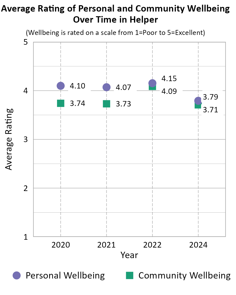 Dot Plot. Title: Average Rating of Personal and Community Wellbeing Over Time in Helper. Subtitle: (Wellbeing is rated on a scale from 1=Very Poor to 5=Excellent) Data — Community Wellbeing 2020: 3.74; Community Wellbeing 2021: 3.73; Community Wellbeing 2022: 4.09; Community Wellbeing 2024: 3.71; Personal Wellbeing 2020: 4.10; Personal Wellbeing 2021: 4.07; Personal Wellbeing 2022: 4.15; Personal Wellbeing 2024: 3.79