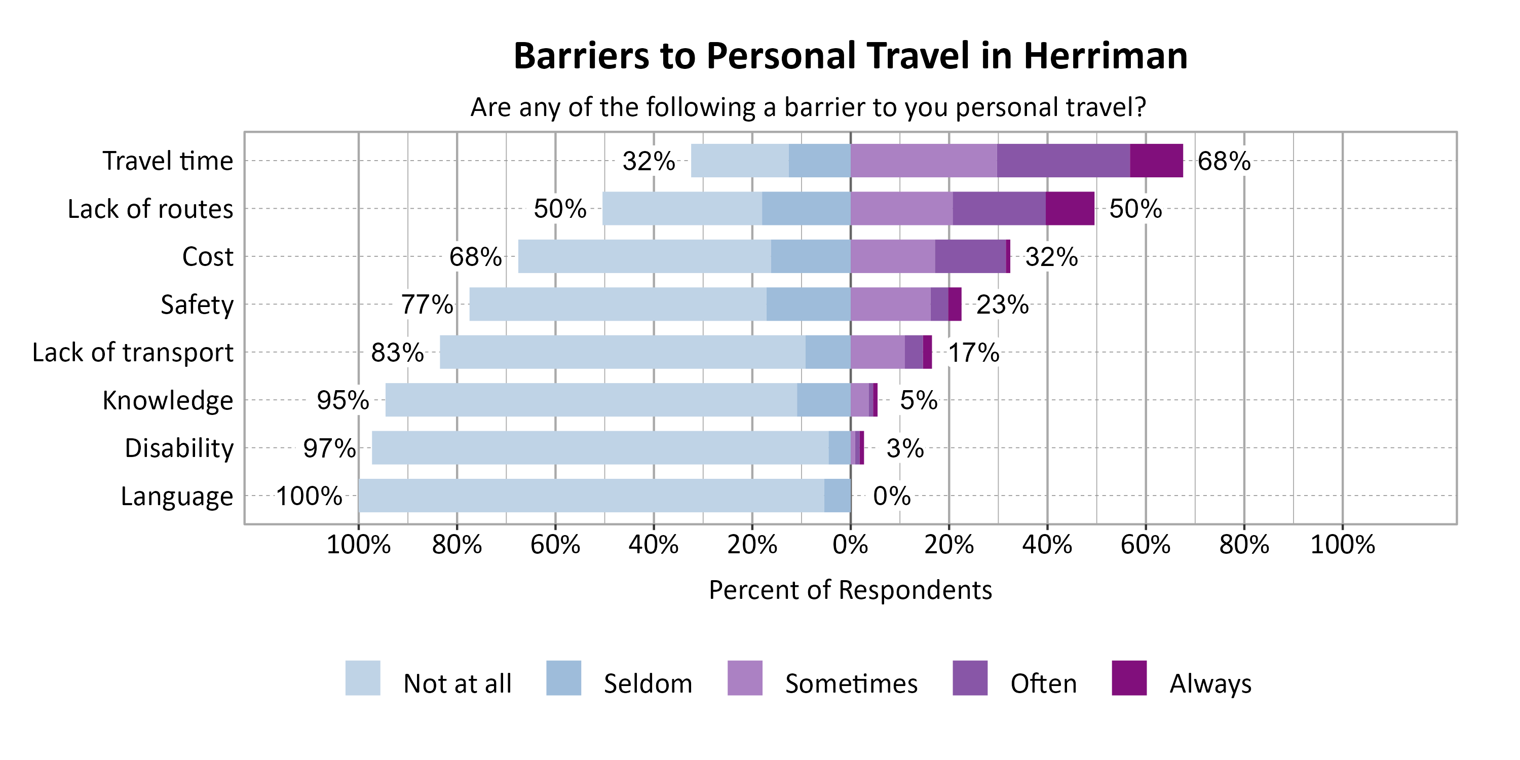 Likert Graph. Title: Barriers to Personal Travel in Herriman. Subtitle: Are any of the following a barrier to you personal travel? Data — Category: Travel time -  32% of respondents indicated it was not a barrier or seldom a barrier, while  68% of respondents indicated it was sometimes, often, or always a barrier; Category: Lack of routes -  50% of respondents indicated it was not a barrier or seldom a barrier, while  50% of respondents indicated it was sometimes, often, or always a barrier; Category: Cost -  68% of respondents indicated it was not a barrier or seldom a barrier, while  32% of respondents indicated it was sometimes, often, or always a barrier; Category: Safety -  77% of respondents indicated it was not a barrier or seldom a barrier, while  23% of respondents indicated it was sometimes, often, or always a barrier; Category: Lack of transport -  83% of respondents indicated it was not a barrier or seldom a barrier, while  17% of respondents indicated it was sometimes, often, or always a barrier; Category: Knowledge -  95% of respondents indicated it was not a barrier or seldom a barrier, while   5% of respondents indicated it was sometimes, often, or always a barrier; Category: Disability -  97% of respondents indicated it was not a barrier or seldom a barrier, while   3% of respondents indicated it was sometimes, often, or always a barrier; Category: Language - 100% of respondents indicated it was not a barrier or seldom a barrier, while   0% of respondents indicated it was sometimes, often, or always a barrier