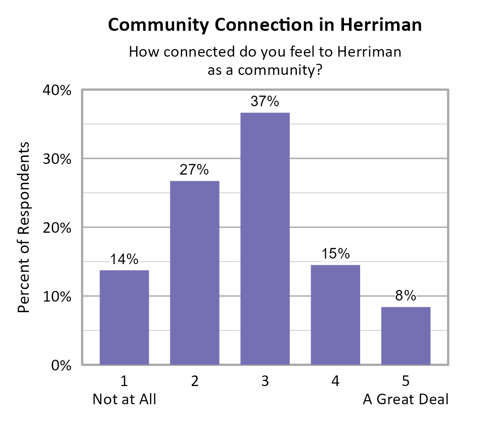 Bar Chart. Title: Community Connection in Herriman. Subtitle: How connected do you feel to Herriman as a community? Data — 1 Not at All: 14% of respondents; 2: 27% of respondents; 3: 37% of respondents; 4: 15% of respondents; 5 A Great Deal: 8% of respondents