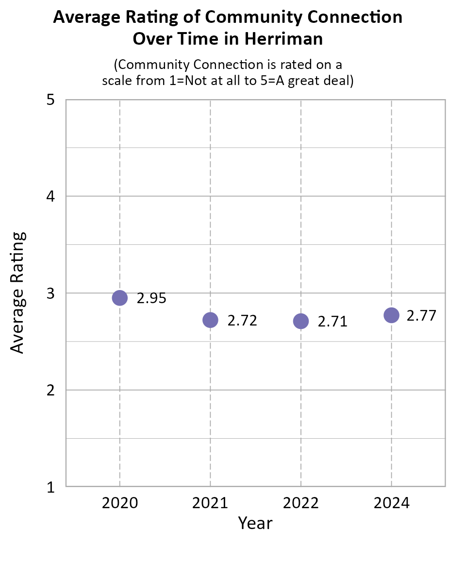 Dot Plot. Title: Average Rating of Community Connection Over Time in Herriman. Subtitle: (Community Connection is rated on a scale from 1=Not at all to 5=A great deal) Data — 2020: 2.95; 2021: 2.72; 2022: 2.71; 2024: 2.77