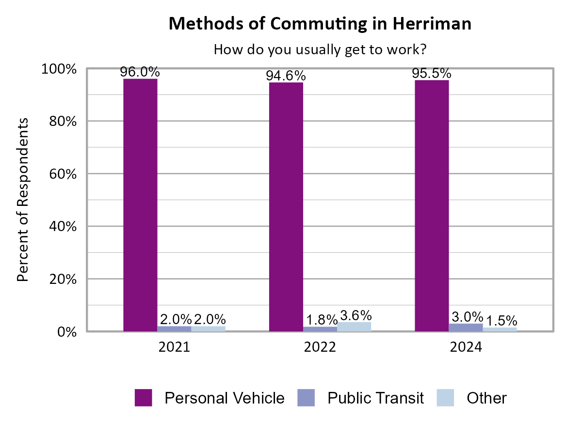 Bar Chart. Title: Methods of Commuting in Herriman. Subtitle: How do you usually get to work? Data — 2021: 96.0% of respondents used a personal vehicle,  2.0% of respondents used public transit, and  2.0% of respondents used other means; 2022: 94.6% of respondents used a personal vehicle,  1.8% of respondents used public transit, and  3.6% of respondents used other means; 2024: 95.5% of respondents used a personal vehicle,  3.0% of respondents used public transit, and  1.5% of respondents used other means