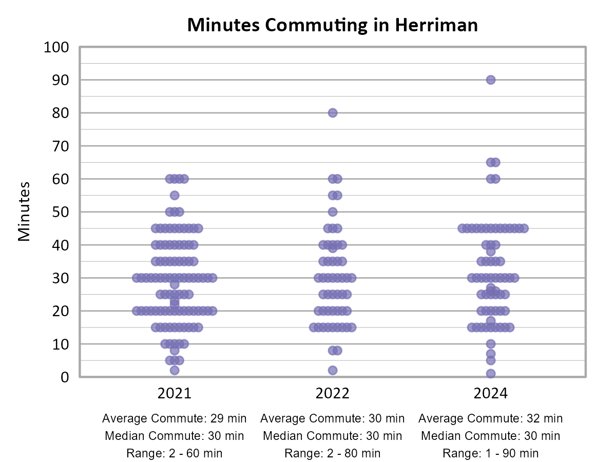 Dot plot. Title: Minutes Commuting in Herriman. Data — 2021 Statistics: Average commute - 29 minutes, Median Commute - 30 minutes, Range of Commutes: 2 - 60 minutes; 2022 Statistics: Average commute - 30 minutes, Median Commute - 30 minutes, Range of Commutes: 2 - 80 minutes; 2024 Statistics: Average commute - 32 minutes, Median Commute - 30 minutes, Range of Commutes: 1 - 90 minutes