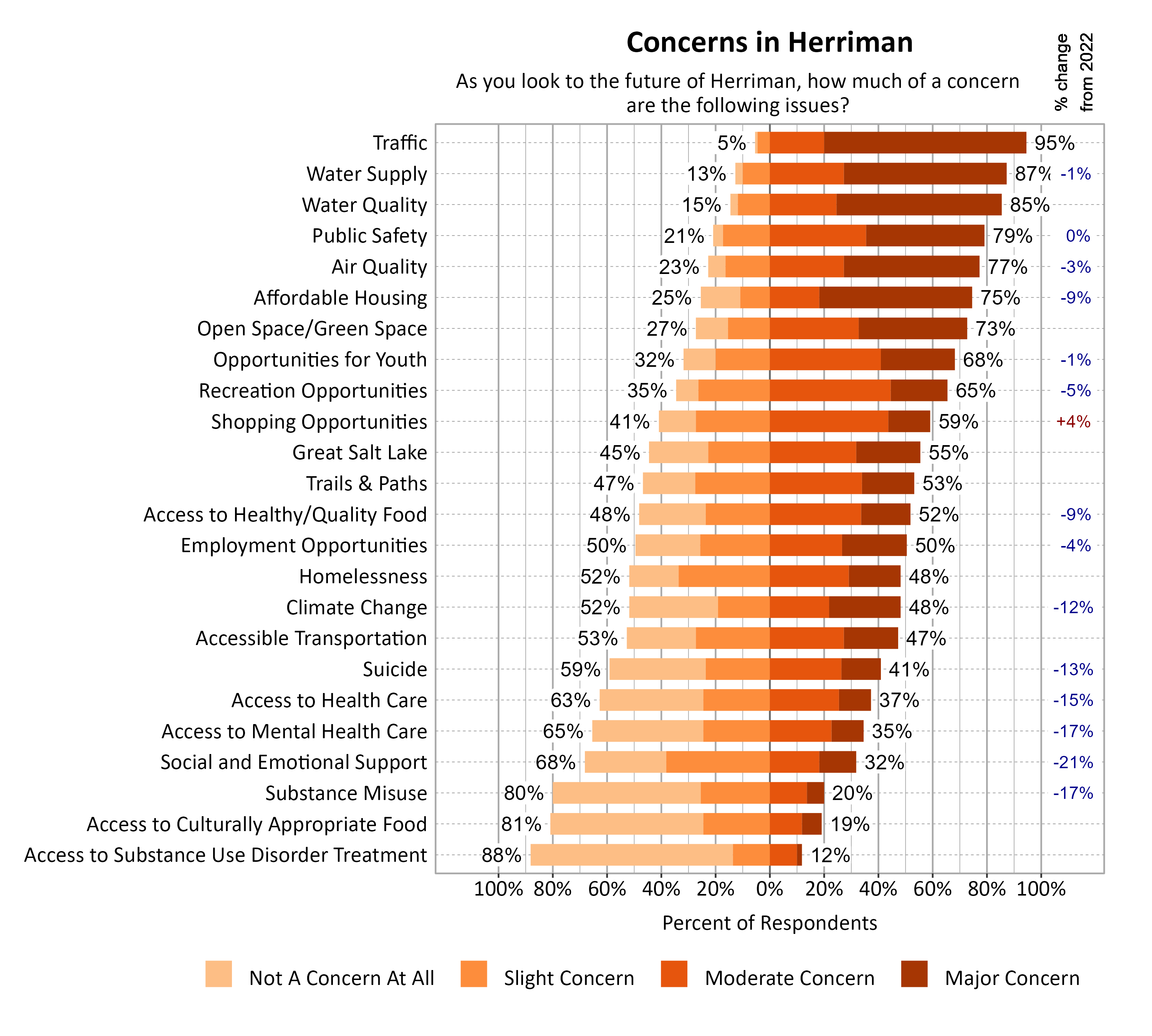 Likert Graph. Title: Concerns in Herriman. Subtitle: As you look to the future of Herriman, how much of a concern are the following issues? Data — Category: Traffic -  5% of respondents indicated not a concern at all or slight concern while 95% of respondents indicated a moderate or major concern; Category: Water Supply - 13% of respondents indicated not a concern at all or slight concern while 87% of respondents indicated a moderate or major concern; Category: Water Quality - 15% of respondents indicated not a concern at all or slight concern while 85% of respondents indicated a moderate or major concern; Category: Public Safety - 21% of respondents indicated not a concern at all or slight concern while 79% of respondents indicated a moderate or major concern; Category: Air Quality - 23% of respondents indicated not a concern at all or slight concern while 77% of respondents indicated a moderate or major concern; Category: Affordable Housing - 25% of respondents indicated not a concern at all or slight concern while 75% of respondents indicated a moderate or major concern; Category: Open Space/Green Space - 27% of respondents indicated not a concern at all or slight concern while 73% of respondents indicated a moderate or major concern; Category: Opportunities for Youth - 32% of respondents indicated not a concern at all or slight concern while 68% of respondents indicated a moderate or major concern; Category: Recreation Opportunities - 35% of respondents indicated not a concern at all or slight concern while 65% of respondents indicated a moderate or major concern; Category: Shopping Opportunities - 41% of respondents indicated not a concern at all or slight concern while 59% of respondents indicated a moderate or major concern; Category: Great Salt Lake - 45% of respondents indicated not a concern at all or slight concern while 55% of respondents indicated a moderate or major concern; Category: Trails & Paths - 47% of respondents indicated not a concern at all or slight concern while 53% of respondents indicated a moderate or major concern; Category: Access to Healthy/Quality Food - 48% of respondents indicated not a concern at all or slight concern while 52% of respondents indicated a moderate or major concern; Category: Employment Opportunities - 50% of respondents indicated not a concern at all or slight concern while 50% of respondents indicated a moderate or major concern; Category: Climate Change - 52% of respondents indicated not a concern at all or slight concern while 48% of respondents indicated a moderate or major concern; Category: Homelessness - 52% of respondents indicated not a concern at all or slight concern while 48% of respondents indicated a moderate or major concern; Category: Accessible Transportation - 53% of respondents indicated not a concern at all or slight concern while 47% of respondents indicated a moderate or major concern; Category: Suicide - 59% of respondents indicated not a concern at all or slight concern while 41% of respondents indicated a moderate or major concern; Category: Access to Health Care - 63% of respondents indicated not a concern at all or slight concern while 37% of respondents indicated a moderate or major concern; Category: Access to Mental Health Care - 65% of respondents indicated not a concern at all or slight concern while 35% of respondents indicated a moderate or major concern; Category: Social and Emotional Support - 68% of respondents indicated not a concern at all or slight concern while 32% of respondents indicated a moderate or major concern; Category: Substance Misuse - 80% of respondents indicated not a concern at all or slight concern while 20% of respondents indicated a moderate or major concern; Category: Access to Culturally Appropriate Food - 81% of respondents indicated not a concern at all or slight concern while 19% of respondents indicated a moderate or major concern; Category: Access to Substance Use Disorder Treatment - 88% of respondents indicated not a concern at all or slight concern while 12% of respondents indicated a moderate or major concern