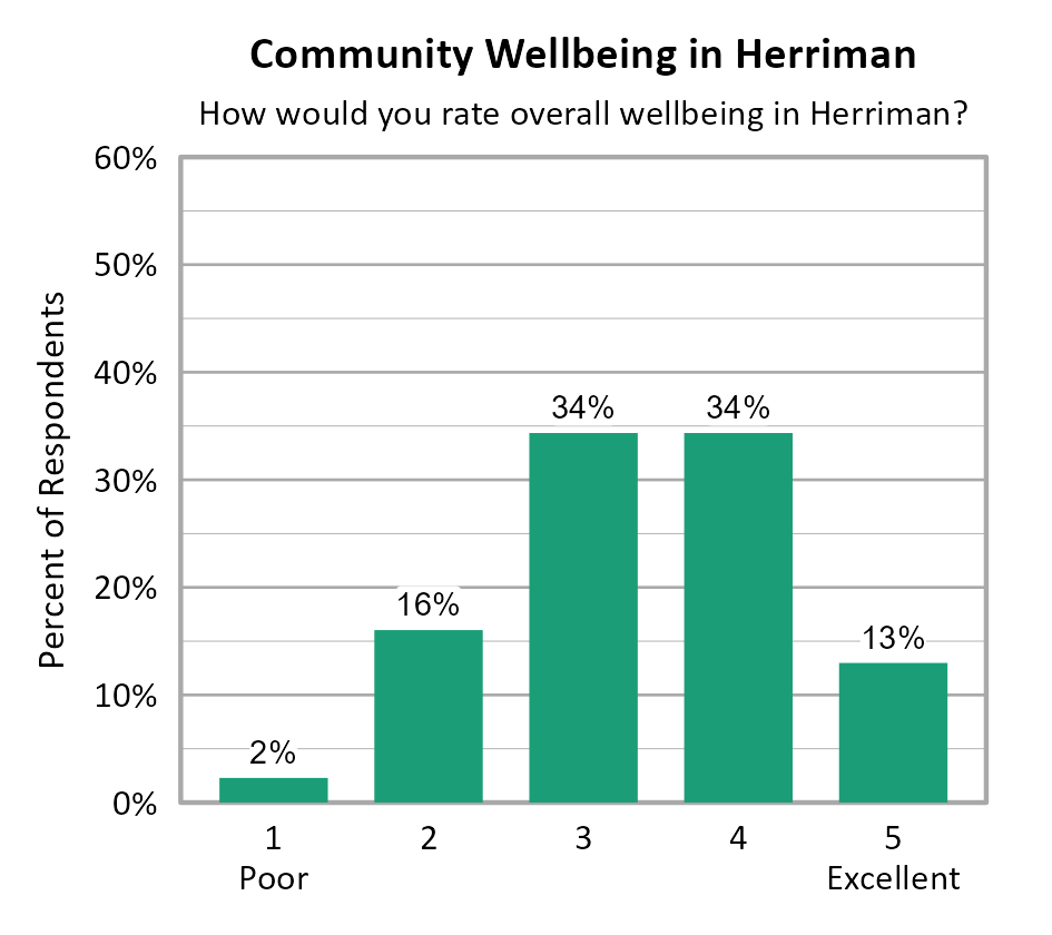 Bar Chart. Title: Community Wellbeing in Herriman. Subtitle: How would you rate overall wellbeing in Herriman? Data — 1 Poor: 2% of respondents; 2: 16% of respondents; 3: 34% of respondents; 4: 34% of respondents; 5 Excellent: 13% of respondents