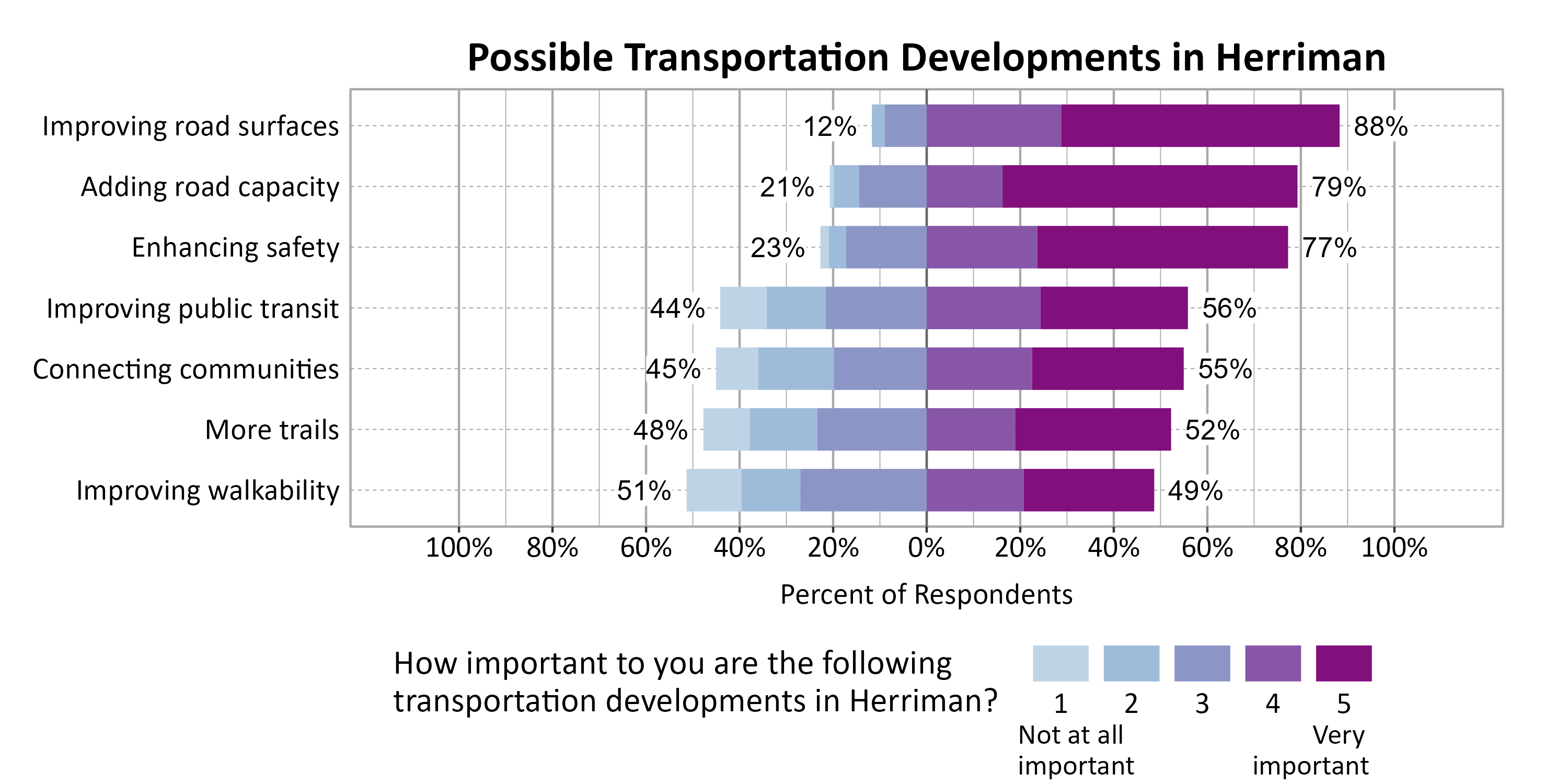 Likert Graph. Title: Possible Transportation Developments in Herriman. Subtitle: On a scale of 1 - Not at all important to 5 - Very important, please rate the importance of the following developments to you. Data — Category: Improving road surfaces - 12% of respondents indicated it 1, 2, or 3, while 88% of respondents rated it a 4 or 5.; Category: Adding road capacity - 21% of respondents indicated it 1, 2, or 3, while 79% of respondents rated it a 4 or 5.; Category: Enhancing safety - 23% of respondents indicated it 1, 2, or 3, while 77% of respondents rated it a 4 or 5.; Category: Improving public transit - 44% of respondents indicated it 1, 2, or 3, while 56% of respondents rated it a 4 or 5.; Category: Connecting communities - 45% of respondents indicated it 1, 2, or 3, while 55% of respondents rated it a 4 or 5.; Category: More trails - 48% of respondents indicated it 1, 2, or 3, while 52% of respondents rated it a 4 or 5.; Category: Improving walkability - 51% of respondents indicated it 1, 2, or 3, while 49% of respondents rated it a 4 or 5.