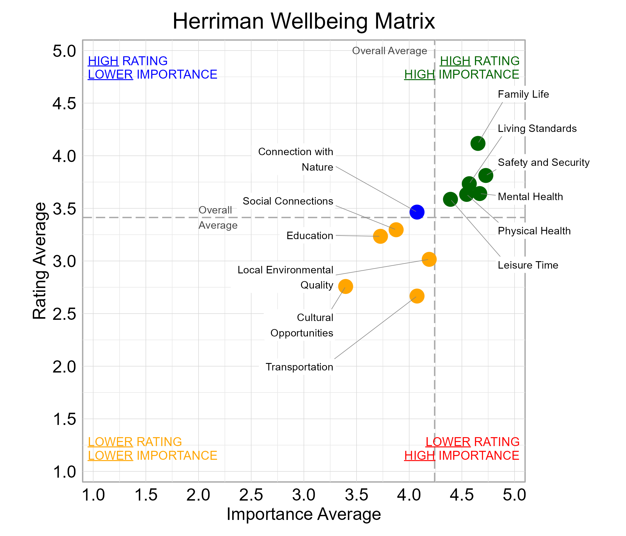 Scatterplot. Title: Herriman Wellbeing Matrix. Subtitle: Domains are classified into four quadrants depending on their average rating and average importance as compared to the average of all the average domain ratings and the average domain importance ratings. Data — High rating, high importance (green quadrant) domains include: Family Life, Leisure Time, Living Standards, Mental Health, Physical Health, and Safety and Security; High rating, lower importance (blue quadrant) domains include: Connection with Nature; Lower rating, lower importance (yellow quadrant) domains include: Cultural Opportunities, Education, Local Environmental Quality, Social Connections, and Transportation