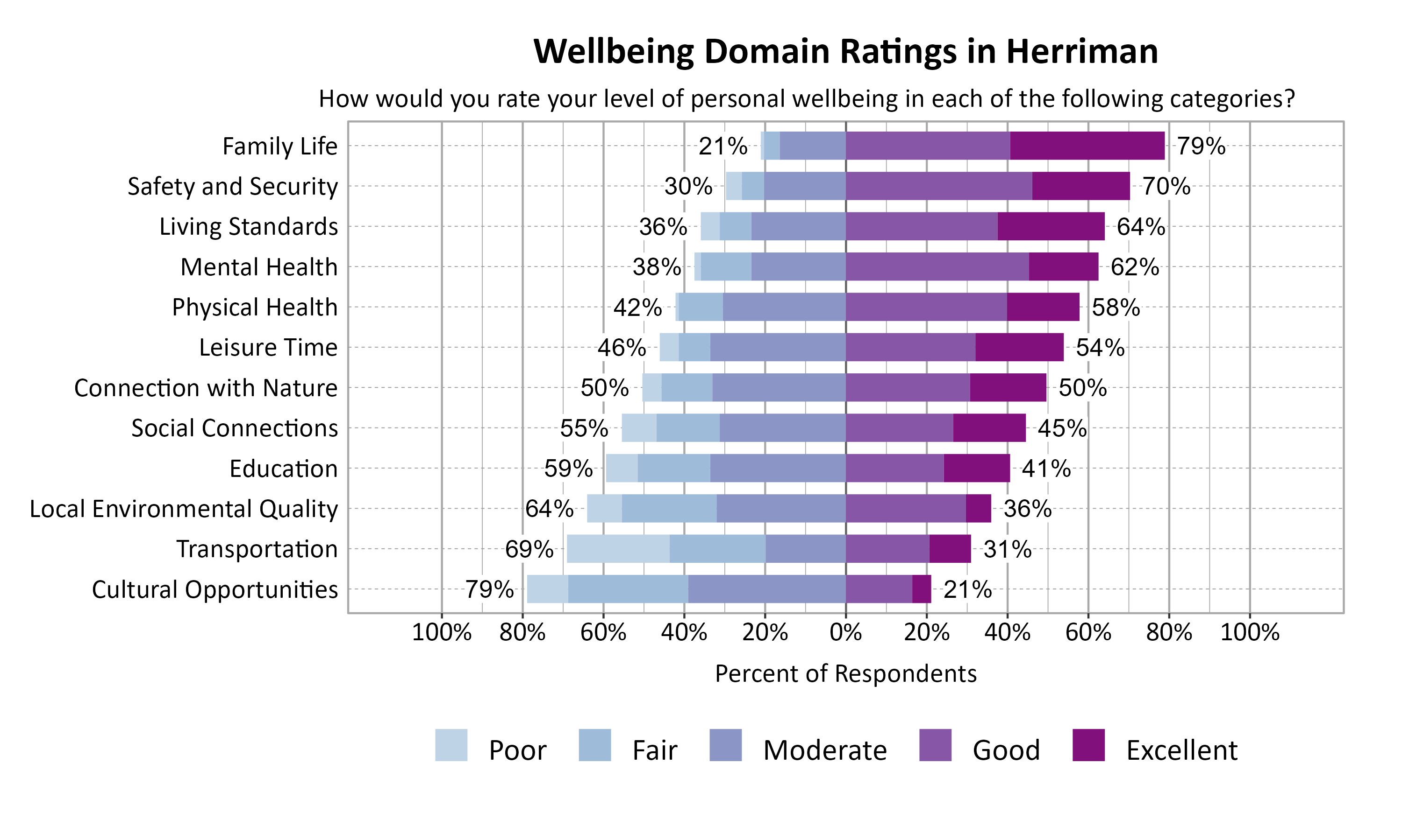 Likert Graph. Title: Wellbeing Domain Ratings in Herriman. Subtitle: How would you rate your level of personal wellbeing in each of the following categories? Data — Category: Family Life - 21% of respondents rated as poor, fair, or moderate while  79% rated as good or excellent; Category: Safety and Security - 30% of respondents rated as poor, fair, or moderate while  70% rated as good or excellent; Category: Living Standards - 36% of respondents rated as poor, fair, or moderate while  64% rated as good or excellent; Category: Mental Health - 38% of respondents rated as poor, fair, or moderate while  62% rated as good or excellent; Category: Physical Health - 42% of respondents rated as poor, fair, or moderate while  58% rated as good or excellent; Category: Leisure Time - 46% of respondents rated as poor, fair, or moderate while  54% rated as good or excellent; Category: Connection with Nature - 50% of respondents rated as poor, fair, or moderate while  50% rated as good or excellent; Category: Social Connections - 55% of respondents rated as poor, fair, or moderate while  45% rated as good or excellent; Category: Education - 59% of respondents rated as poor, fair, or moderate while  41% rated as good or excellent; Category: Local Environmental Quality - 64% of respondents rated as poor, fair, or moderate while  36% rated as good or excellent; Category: Transportation - 69% of respondents rated as poor, fair, or moderate while  31% rated as good or excellent; Category: Cultural Opportunities - 79% of respondents rated as poor, fair, or moderate while  21% rated as good or excellent
