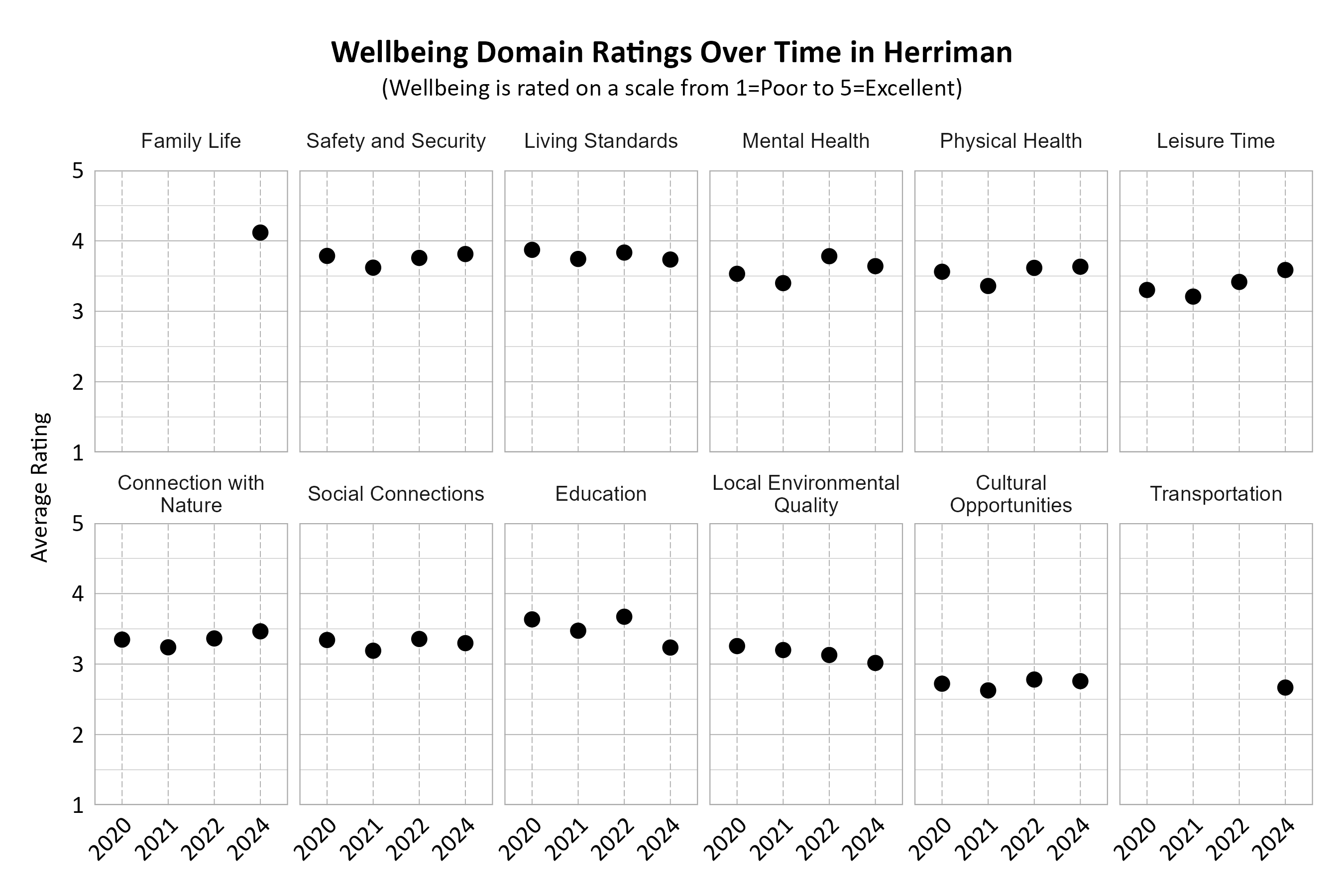 Dot Plot. Title: Wellbeing Domain Ratings Over Time in Herriman. Subtitle: (Wellbeing is rated on a scale from 1=Very Poor to 5=Excellent) Data — Connection with Nature 2020: 3.35; Connection with Nature 2021: 3.24; Connection with Nature 2022: 3.36; Connection with Nature 2024: 3.46; Cultural Opportunities 2020: 2.72; Cultural Opportunities 2021: 2.63; Cultural Opportunities 2022: 2.78; Cultural Opportunities 2024: 2.76; Education 2020: 3.63; Education 2021: 3.47; Education 2022: 3.67; Education 2024: 3.23; Family Life 2024: 4.12; Leisure Time 2020: 3.30; Leisure Time 2021: 3.21; Leisure Time 2022: 3.42; Leisure Time 2024: 3.59; Living Standards 2020: 3.87; Living Standards 2021: 3.74; Living Standards 2022: 3.83; Living Standards 2024: 3.73; Local Environmental Quality 2020: 3.26; Local Environmental Quality 2021: 3.20; Local Environmental Quality 2022: 3.13; Local Environmental Quality 2024: 3.02; Mental Health 2020: 3.53; Mental Health 2021: 3.40; Mental Health 2022: 3.78; Mental Health 2024: 3.64; Physical Health 2020: 3.56; Physical Health 2021: 3.36; Physical Health 2022: 3.62; Physical Health 2024: 3.63; Safety and Security 2020: 3.79; Safety and Security 2021: 3.62; Safety and Security 2022: 3.76; Safety and Security 2024: 3.81; Social Connections 2020: 3.34; Social Connections 2021: 3.19; Social Connections 2022: 3.36; Social Connections 2024: 3.30; Transportation 2024: 2.67