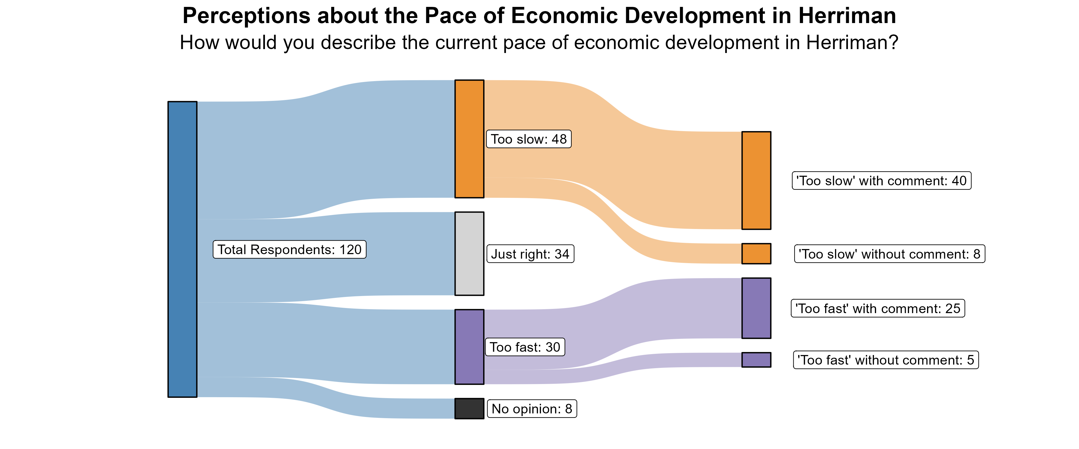 Sankey Graph. Title: Perceptions about the Pace of Economic Development in Herriman. Subtitle: How would you describe the current pace of economic development in Herriman? (In Number of Respondents). Data — Total Respondents: 120; No opinion: 8; Too fast: 30; Just right: 34; Too slow: 48; 'Too fast' without comment: 5; 'Too fast' with comment: 25; 'Too slow' without comment: 8; 'Too slow' with comment: 40