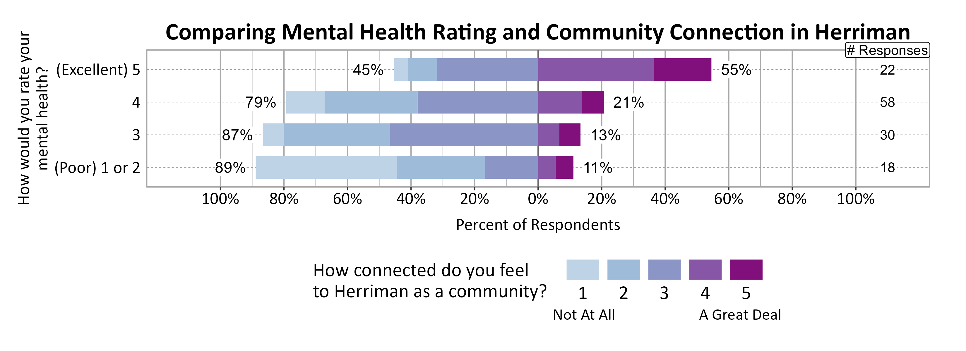 Likert Graph. Title: Comparing Mental Health Rating and Community Connection in Herriman. Data — Of the 18 respondents that rate their mental health rating as a (Poor) 1 or 2, 89% indicate a community connection score of 1, 2, or 3 while 11% indicate a community connection score of 4 or 5; Of the 30 respondents that rate their mental health rating as a 3, 87% indicate a community connection score of 1, 2, or 3 while 13% indicate a community connection score of 4 or 5; Of the 58 respondents that rate their mental health rating as a 4, 79% indicate a community connection score of 1, 2, or 3 while 21% indicate a community connection score of 4 or 5; Of the 22 respondents that rate their mental health rating as a (Excellent) 5, 45% indicate a community connection score of 1, 2, or 3 while 55% indicate a community connection score of 4 or 5