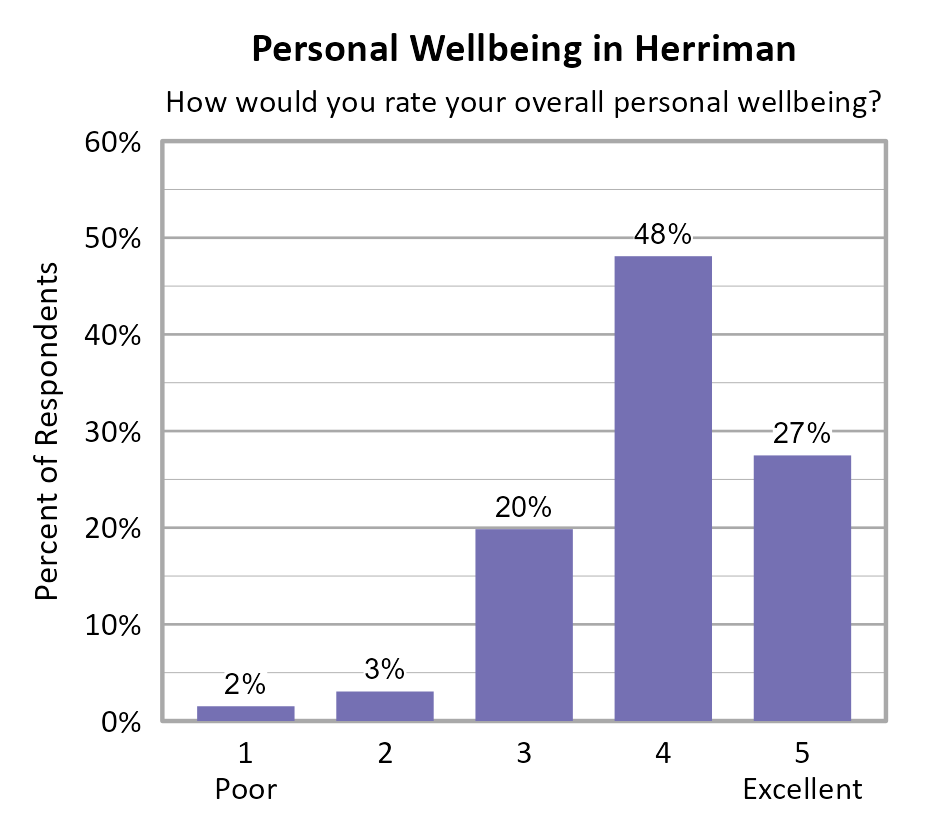 Bar Chart. Title: Personal Wellbeing in Herriman. Subtitle: How would you rate your overall personal wellbeing? Data — 1 Poor: 2% of respondents; 2: 3% of respondents; 3: 20% of respondents; 4: 48% of respondents; 5 Excellent: 27% of respondents