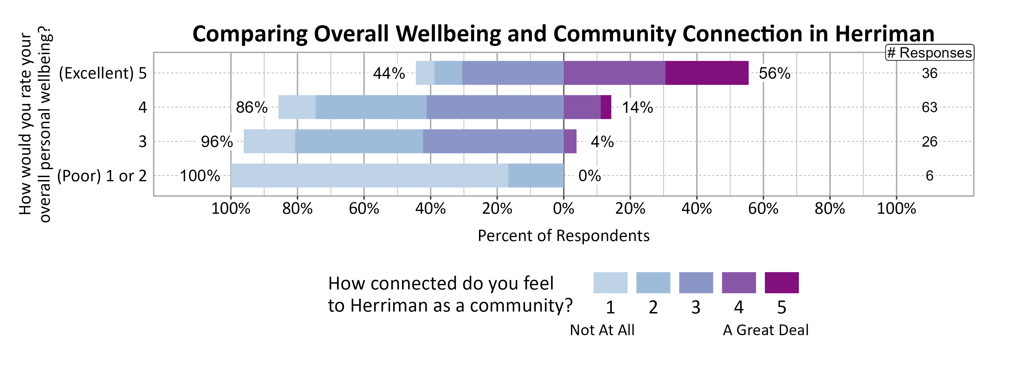Likert Graph. Title: Comparing Overall Wellbeing and Community Connection in Herriman. Data — Of the 6 respondents that rate their overall personal wellbeing as a (Poor) 1 or 2, 100% indicate a community connection score of 1, 2, or 3 while  0% indicate a community connection score of 4 or 5; Of the 26 respondents that rate their overall personal wellbeing as a 3,  96% indicate a community connection score of 1, 2, or 3 while  4% indicate a community connection score of 4 or 5; Of the 63 respondents that rate their overall personal wellbeing as a 4,  86% indicate a community connection score of 1, 2, or 3 while 14% indicate a community connection score of 4 or 5; Of the 36 respondents that rate their overall personal wellbeing as a (Excellent) 5,  44% indicate a community connection score of 1, 2, or 3 while 56% indicate a community connection score of 4 or 5