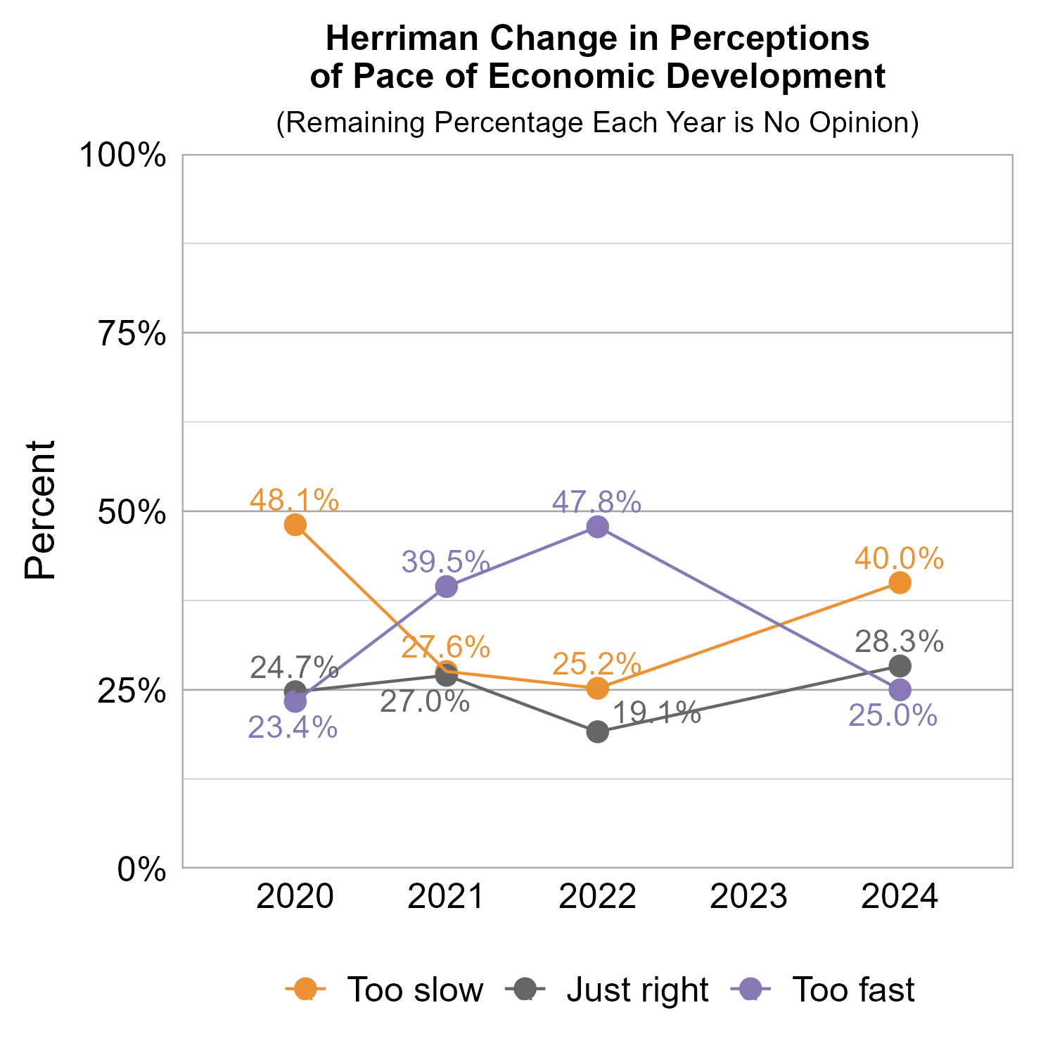 Line Graph. Title: Herriman Change in Perceptions of Pace of Economic Development. Subtitle: (Remaining Percentage Each Year is No Opinion) Data — 2020: 48.1% rated too slow, 24.7% rated just right, 23.4% rated too fast; 2021: 27.6% rated too slow, 27.0% rated just right, 39.5% rated too fast; 2022: 25.2% rated too slow, 19.1% rated just right, 47.8% rated too fast; 2024: 40.0% rated too slow, 28.3% rated just right, 25.0% rated too fast