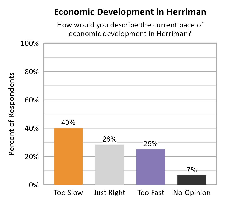 Bar Chart. Title: Economic Development in Herriman. Subtitle: How would you describe the current pace of economic development in Herriman? Data — Too Slow: 40% of respondents; Just Right: 28% of respondents; Too Fast: 25% of respondents; No Opinion: 7% of respondents