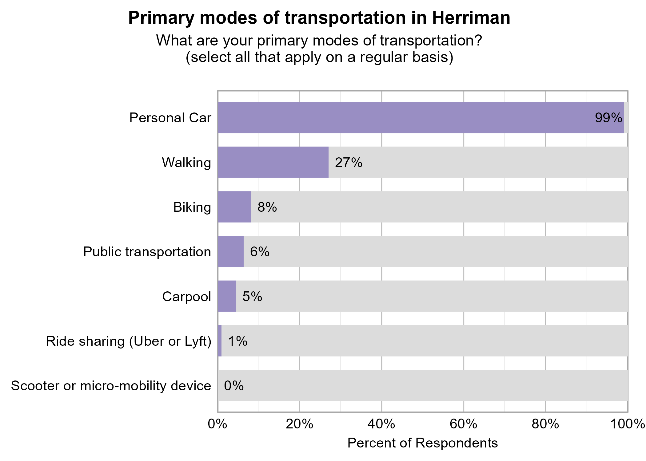 Bar Graph. Title: Primary modes of transportation in Herriman. Subtitle: What are your primary modes of transportation? (select all that apply on a regular basis) Data — 99% of respondents indicated yes to Personal Car; 27% of respondents indicated yes to Walking; 8% of respondents indicated yes to Biking; 6% of respondents indicated yes to Public transportation; 5% of respondents indicated yes to Carpool; 1% of respondents indicated yes to Ride sharing (Uber or Lyft); 0% of respondents indicated yes to Scooter or micro-mobility device